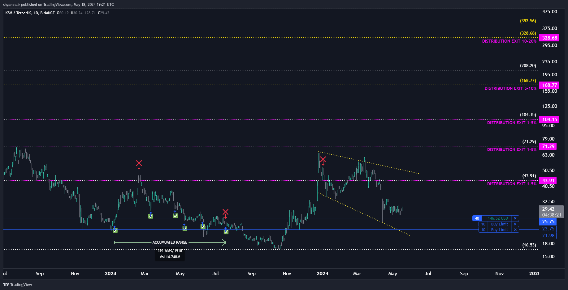 BINANCE:KSMUSDT Chart Image by shyamnair