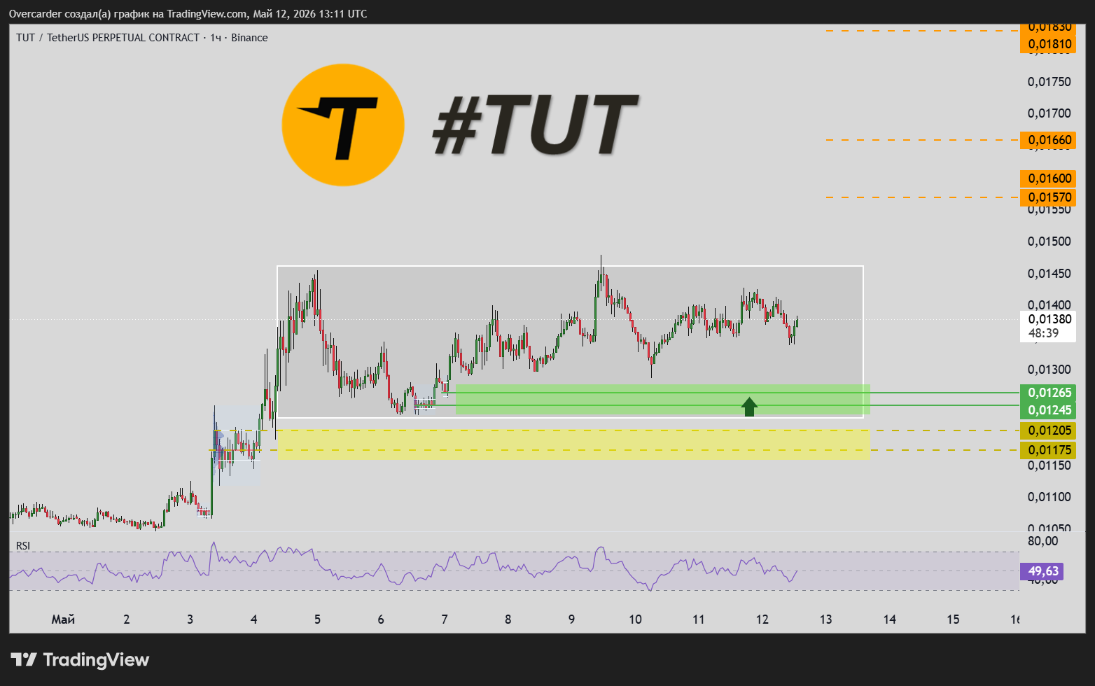BINANCE:TUTUSDT.P Chart Image by Overcarder