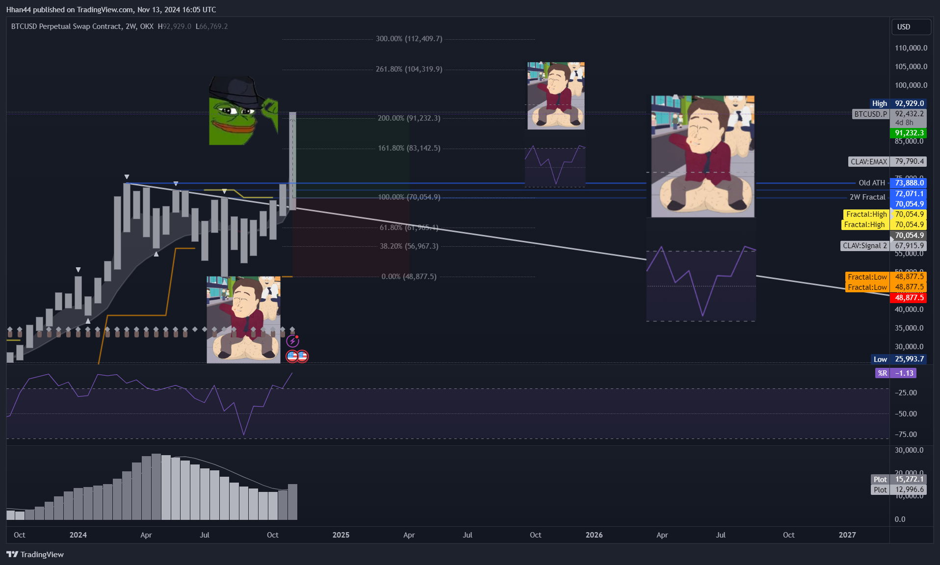 OKX:BTCUSD.P Chart Image by Hhan44