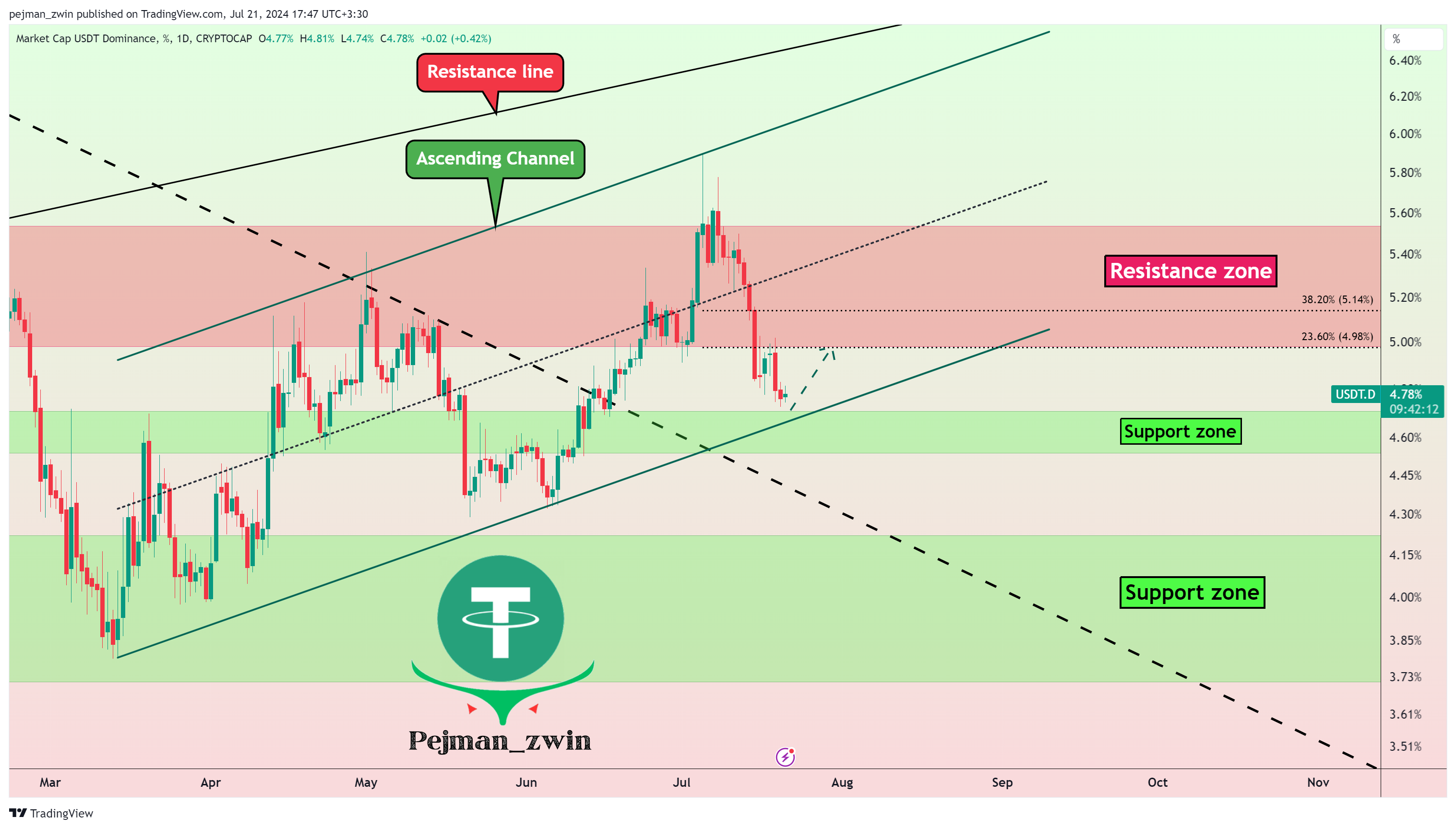 CRYPTOCAP:USDT.D Chart Image by pejman_zwin