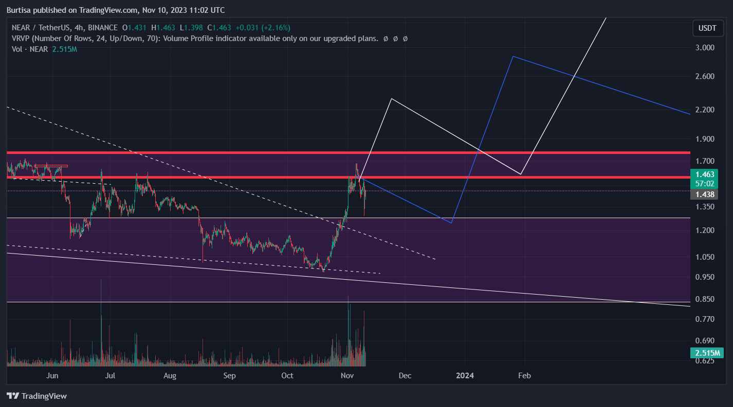 BINANCE:NEARUSDT Chart Image by learnfromfailure