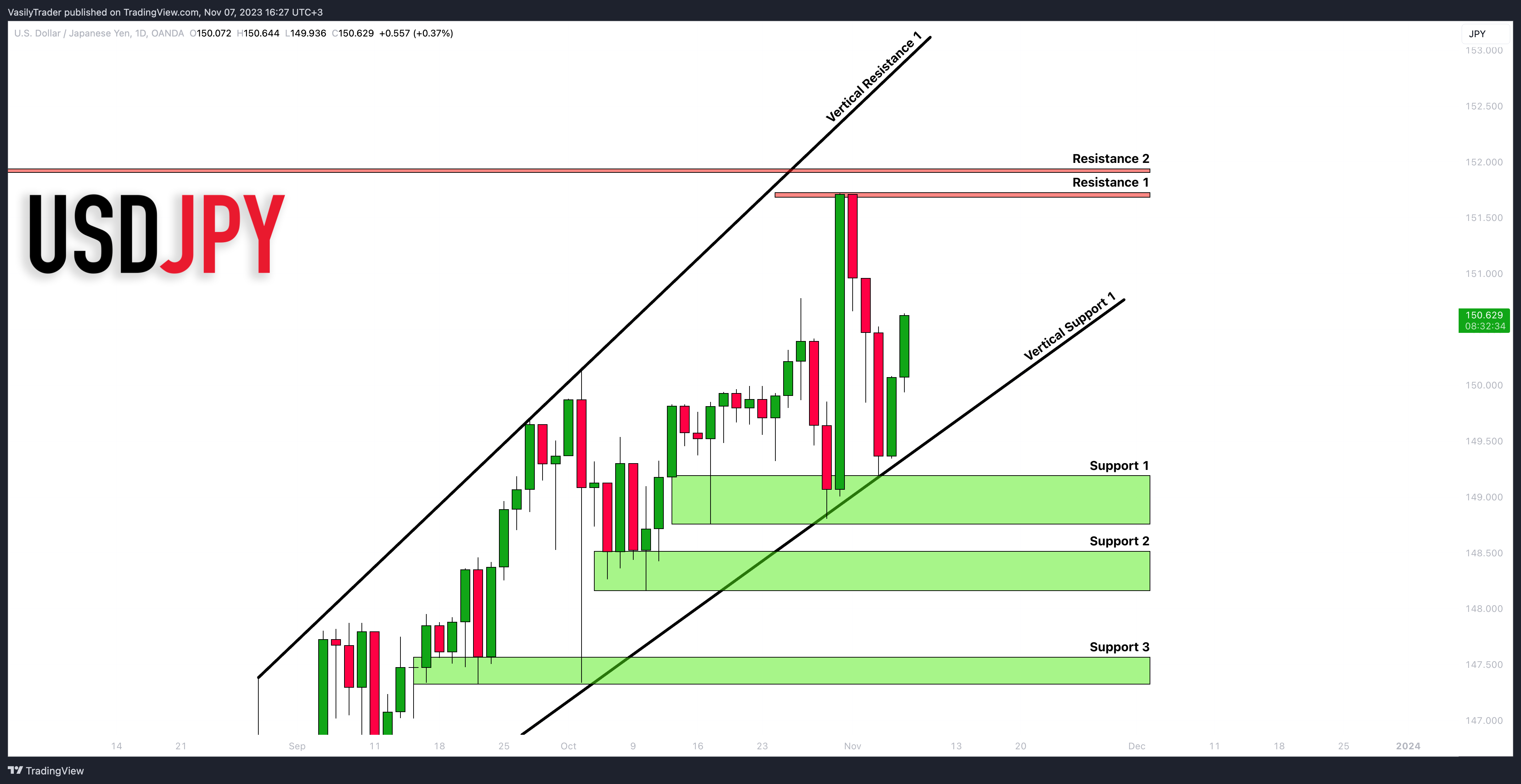 OANDA:USDJPY Chart Image by VasilyTrader