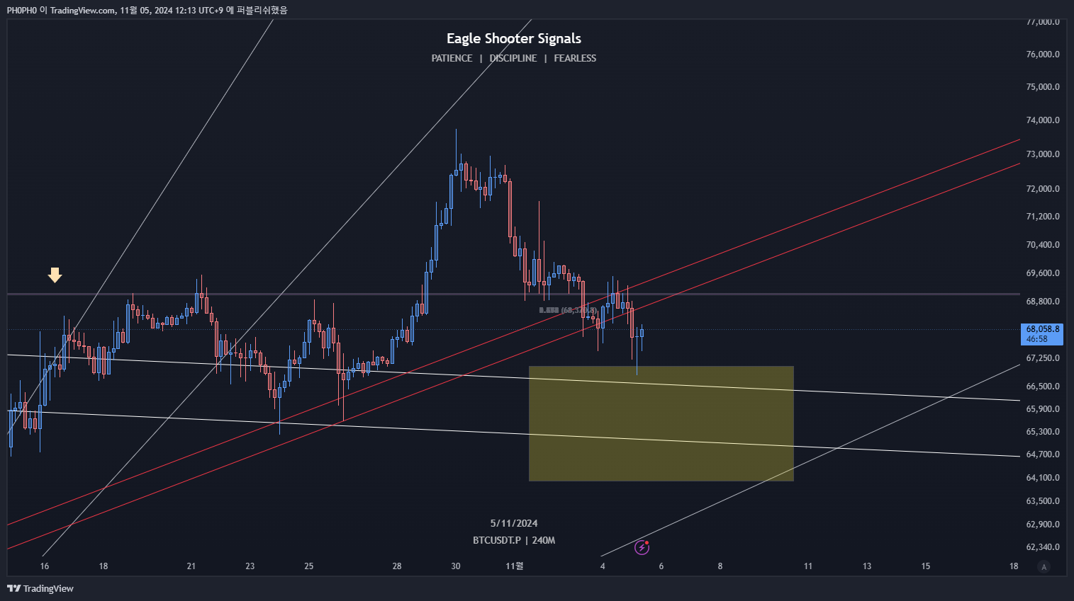 OKX:BTCUSDT.P Chart Image by PH0PH0