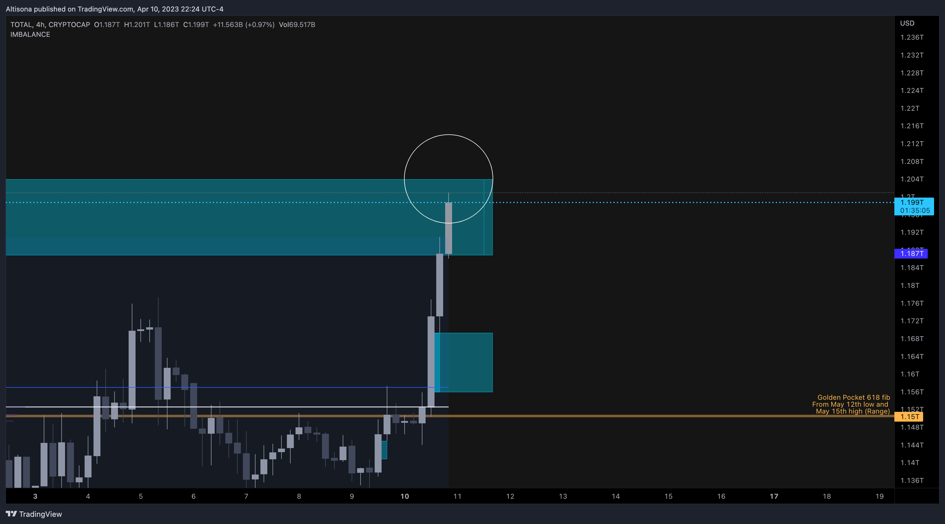CRYPTOCAP:TOTAL Chart Image by Altisona
