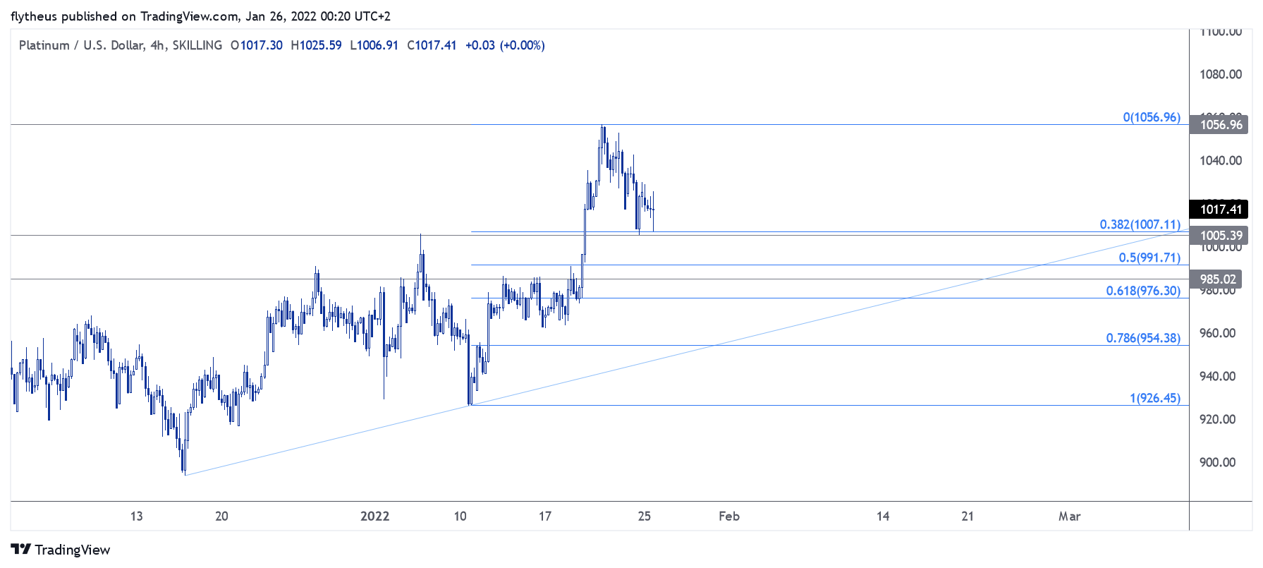 SKILLING:XPTUSD Chart Image by TradeLive-