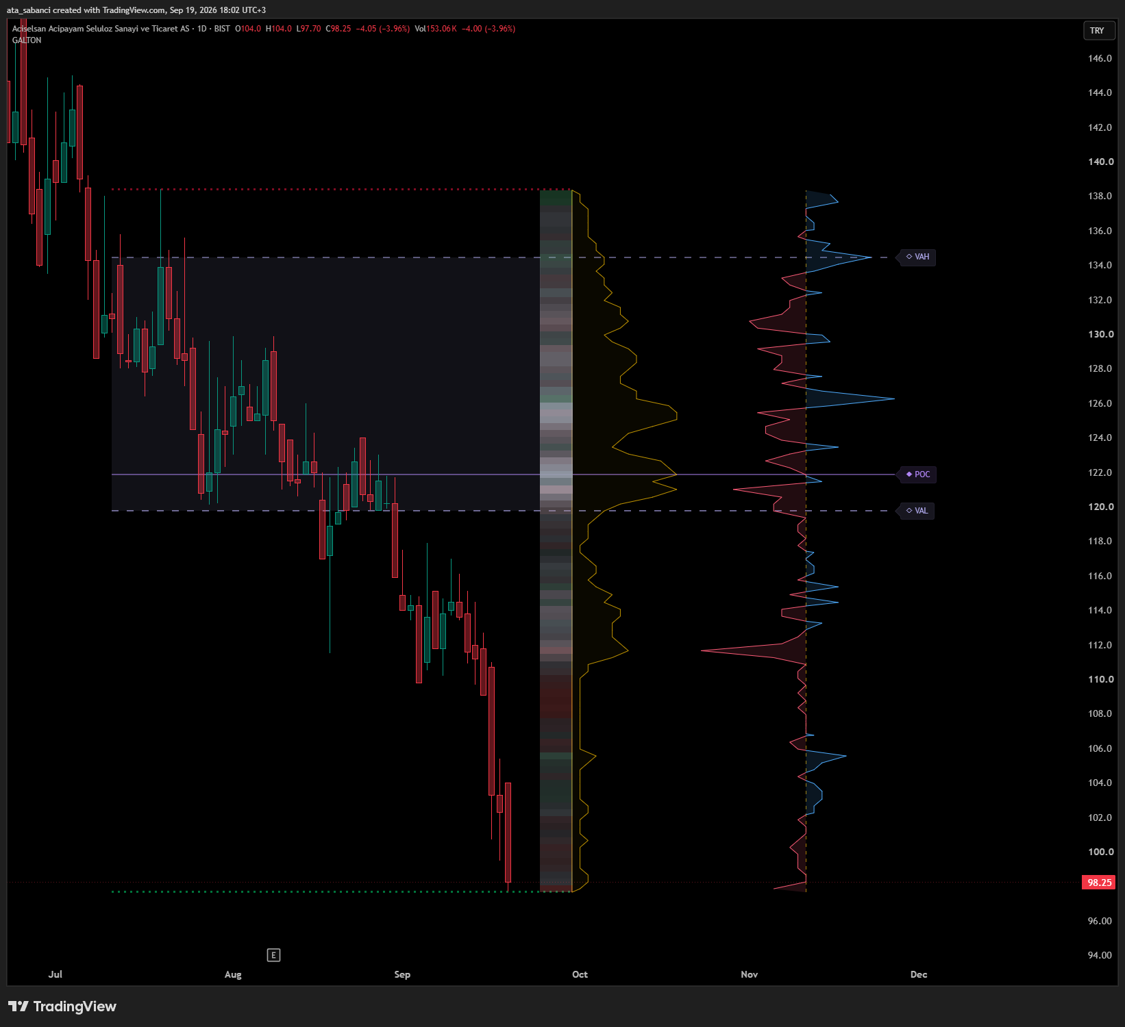 BIST:ACSEL Chart Image by ata_sabanci
