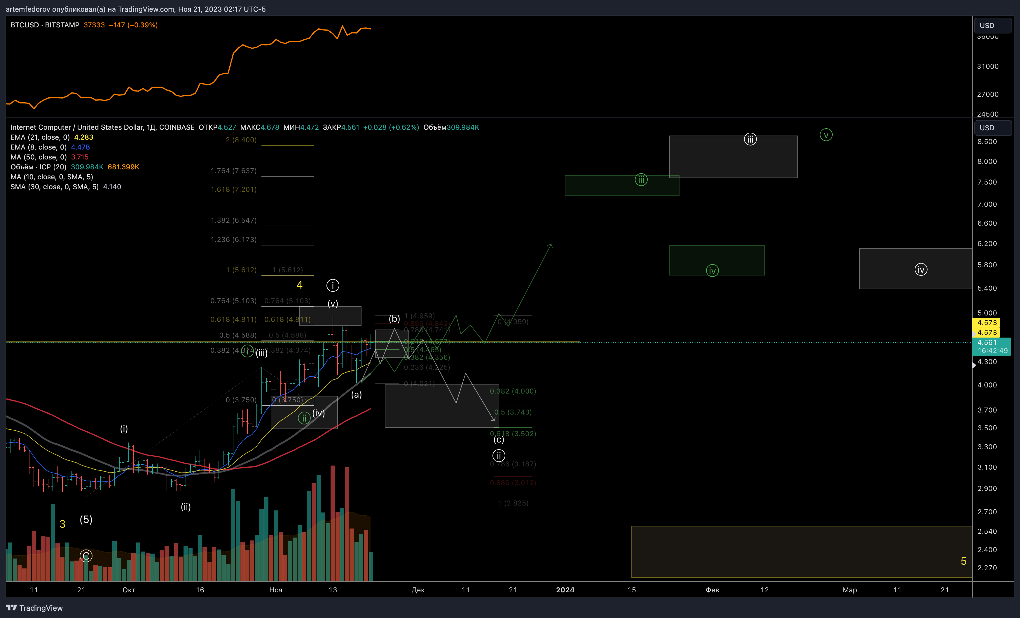 COINBASE:ICPUSD Chart Image by BelFed_Analytics