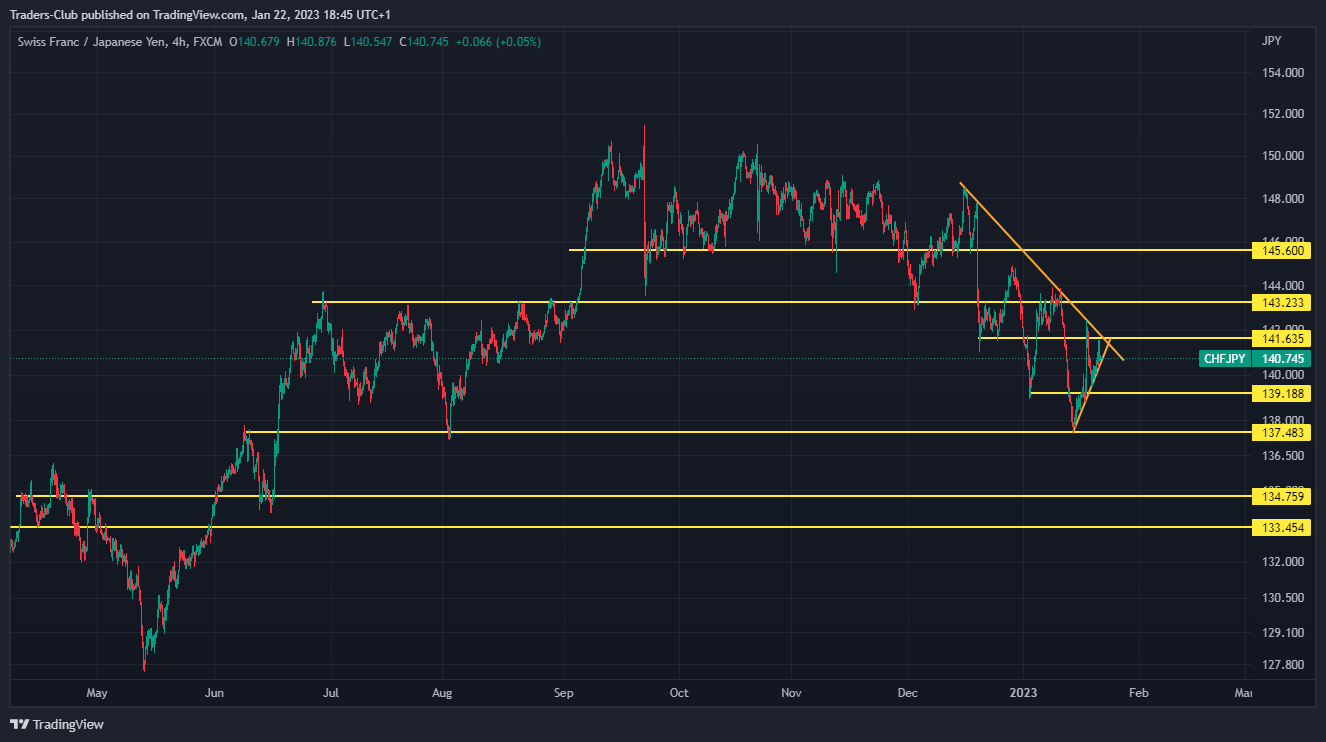 FX:CHFJPY Chart Image by Traders-Club