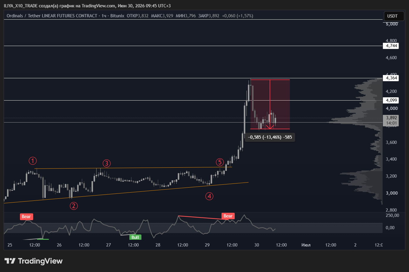 BITUNIX:ORDIUSDT.P Chart Image by ILIYA_X10_TRADE