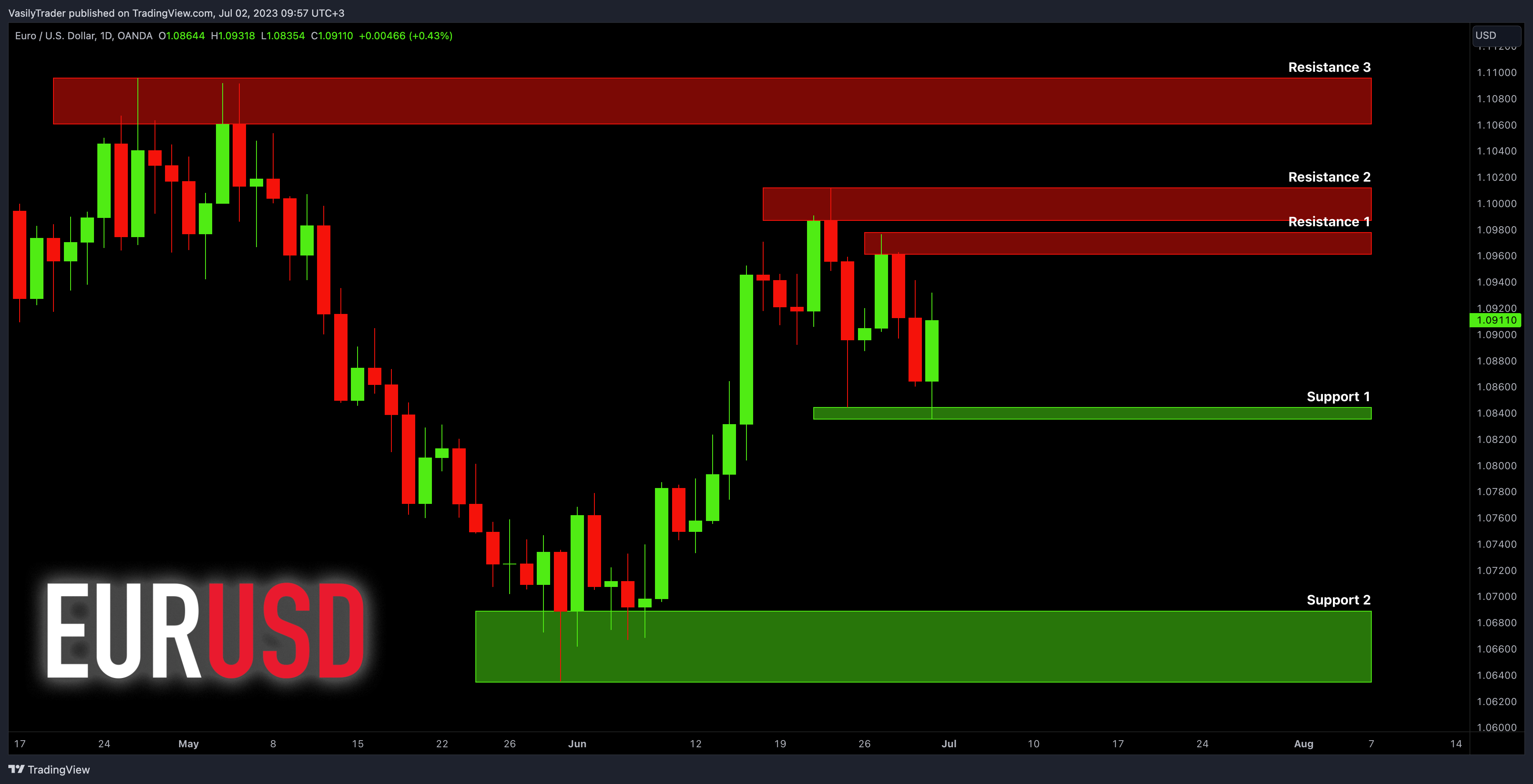 Снимок графика «OANDA:EURUSD» от VasilyTrader