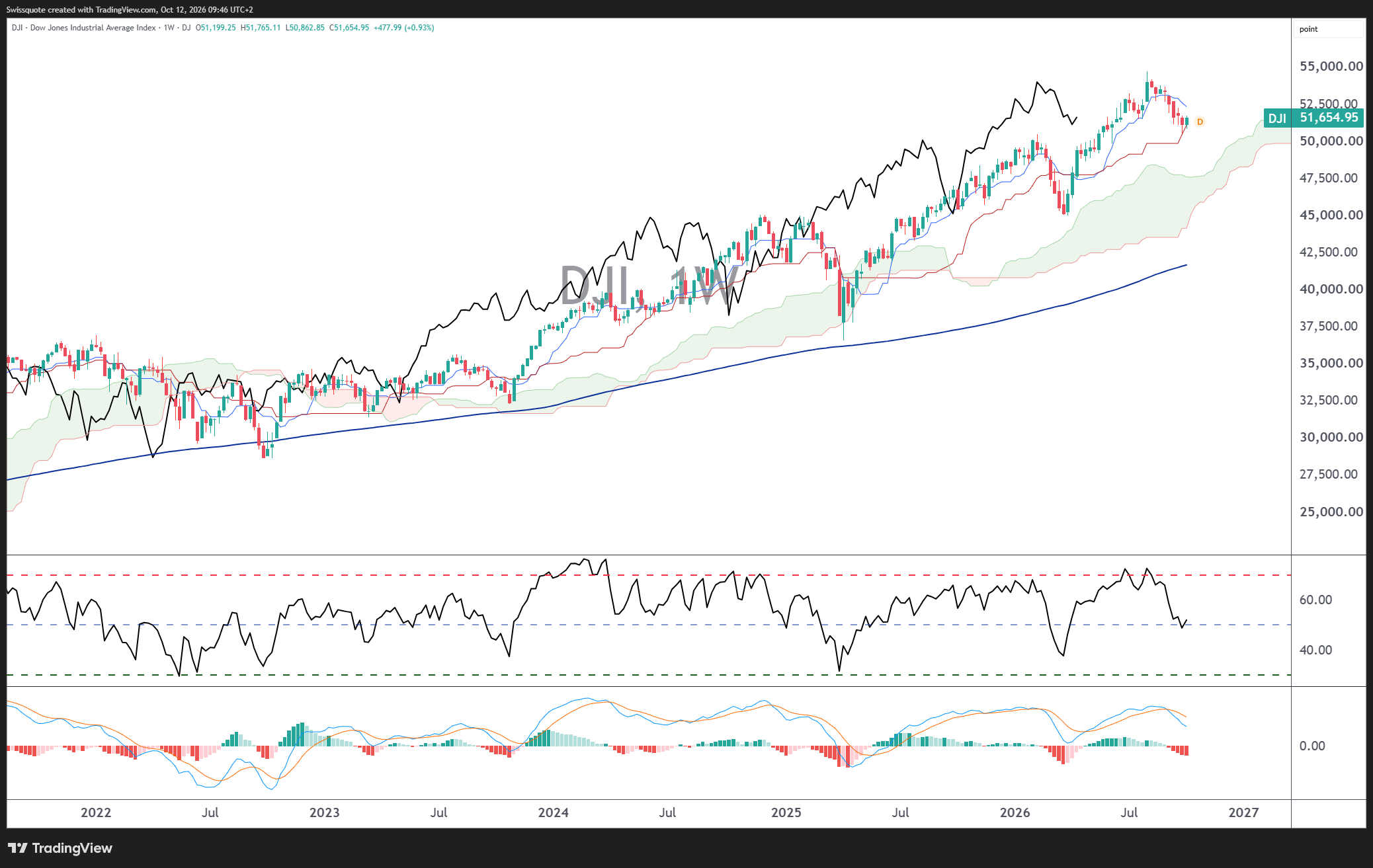 DJ_DLY:DJI Chart Image by Swissquote