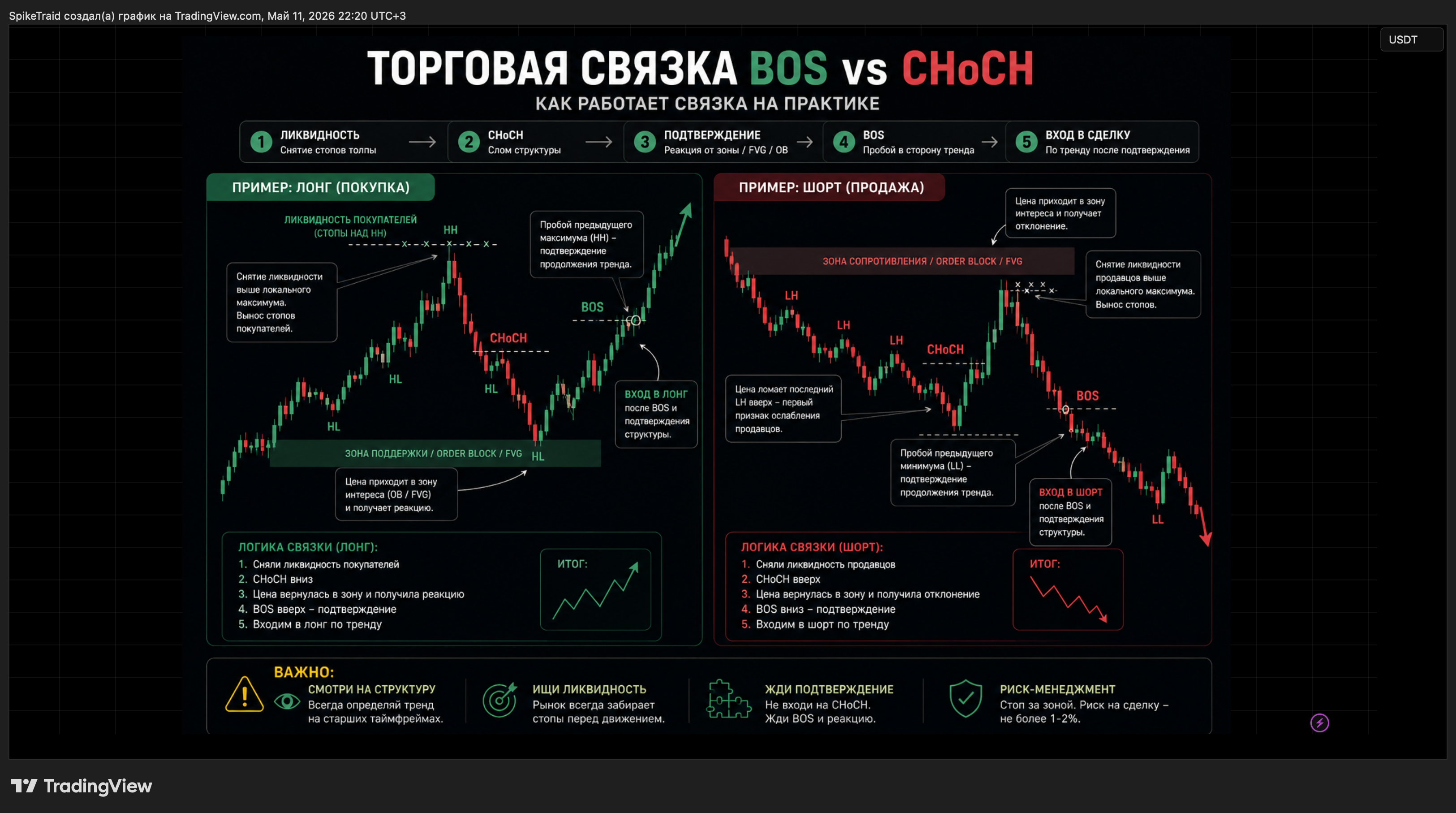 BYBIT:BTCUSDT Chart Image by SpikeTraid