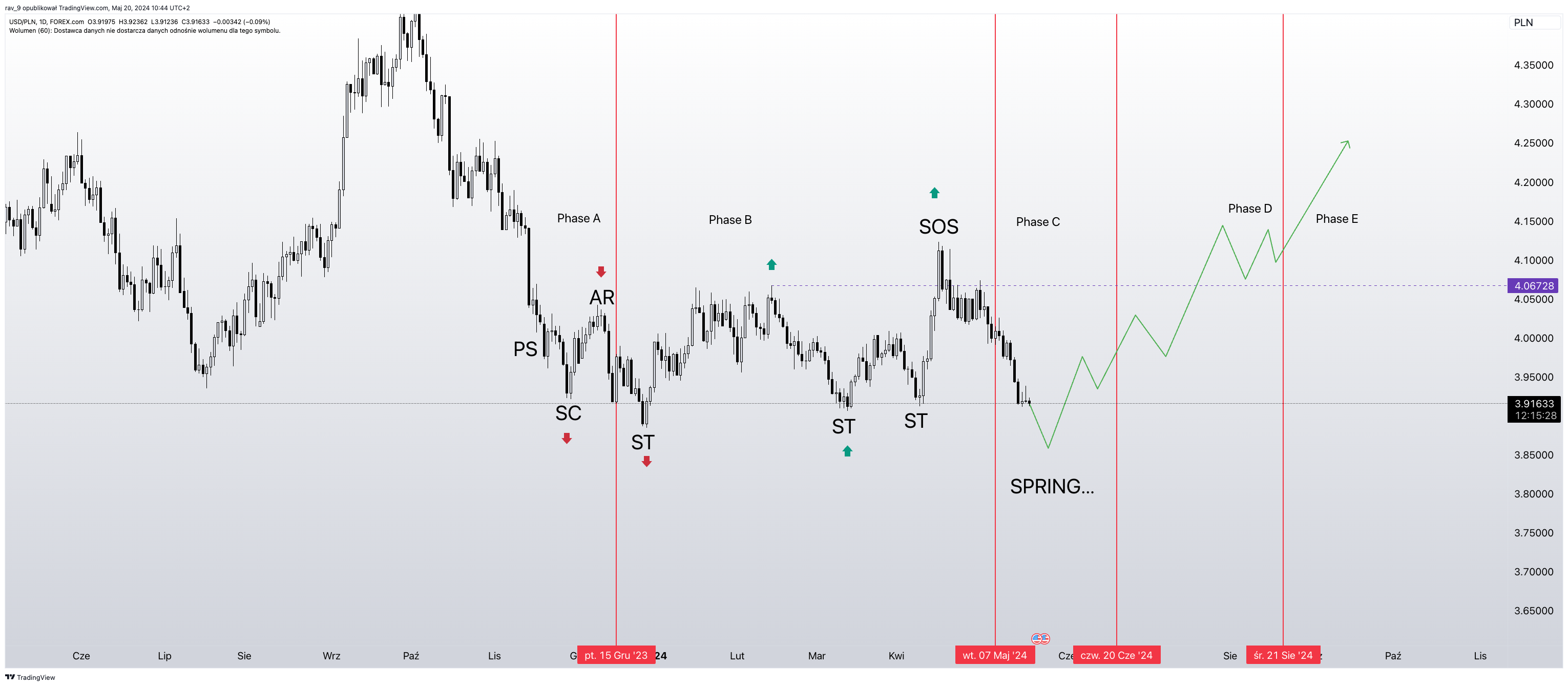 FOREXCOM:USDPLN Chart Image by rav_9