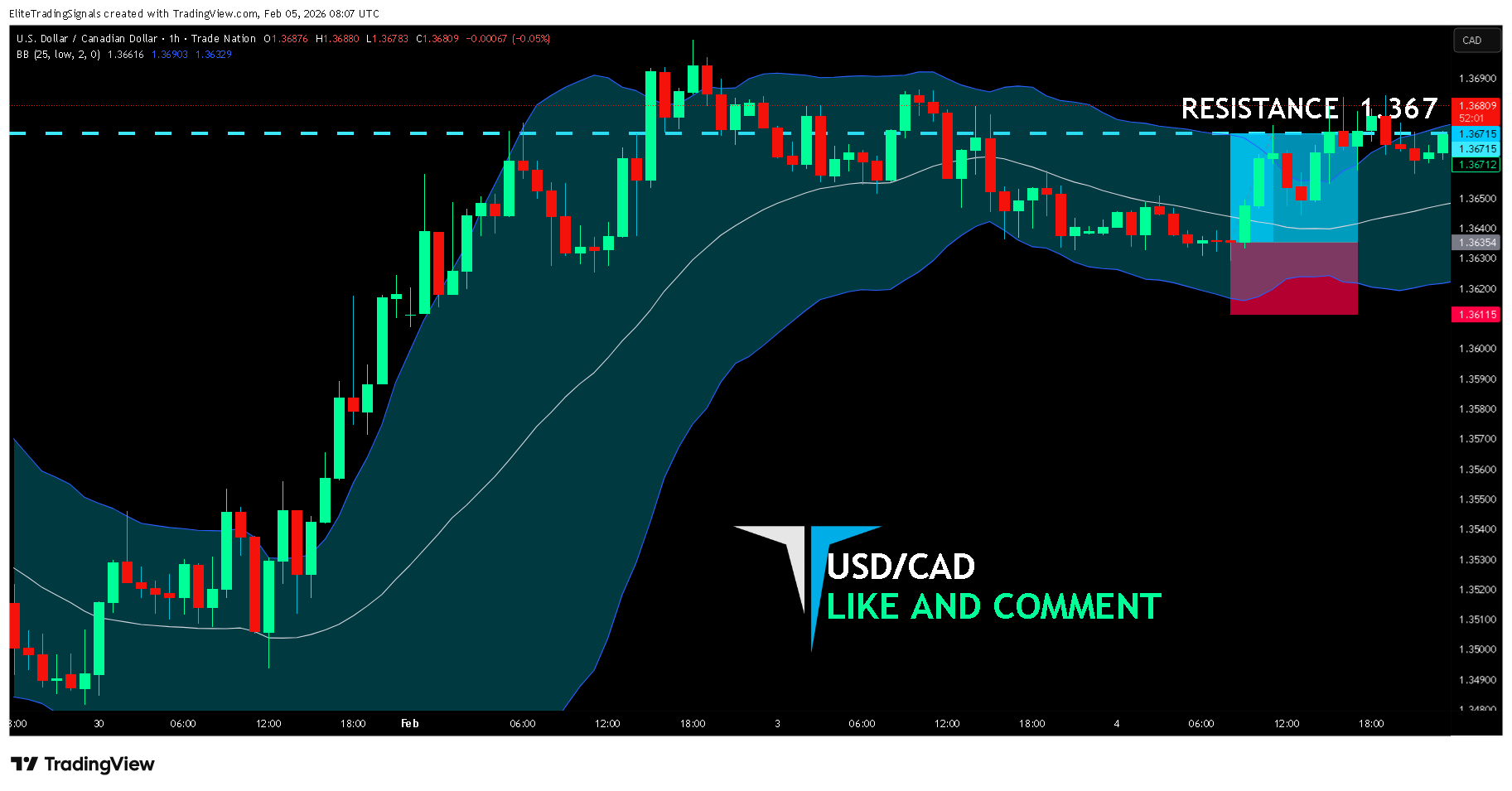 TRADENATION:USDCAD Chart Image by EliteTradingSignals