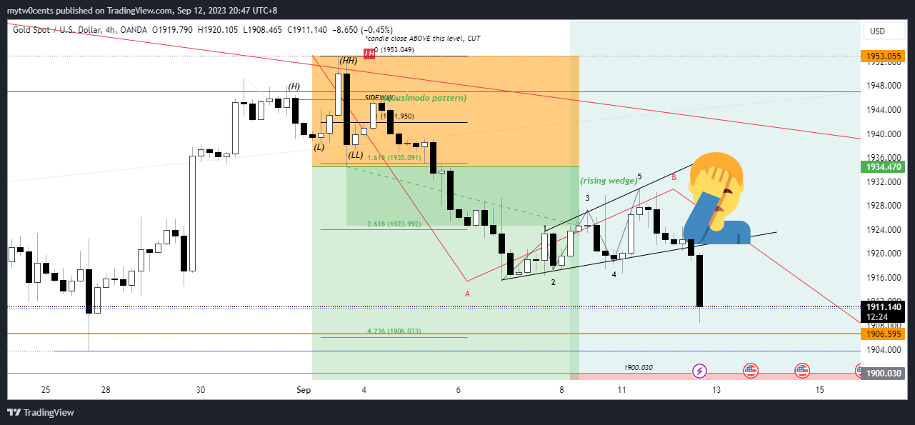 OANDA:XAUUSD Chart Image by mytw0cents