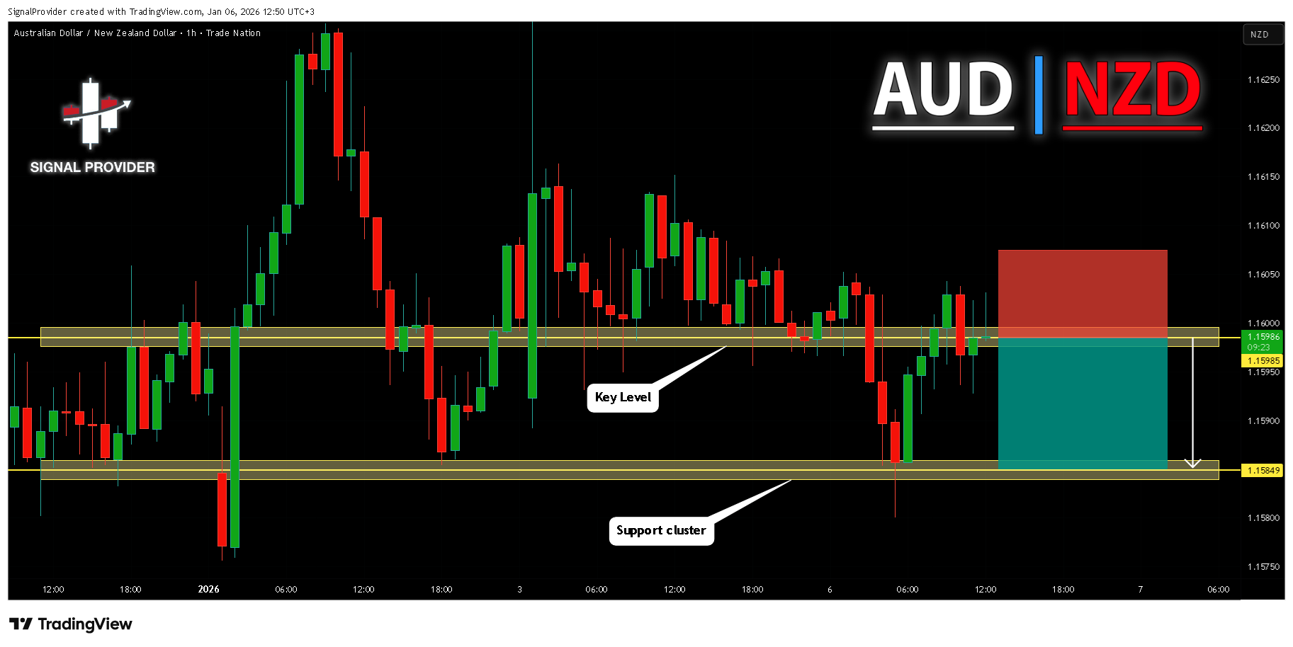 Imej Carta TRADENATION:AUDNZD oleh SignalProvider