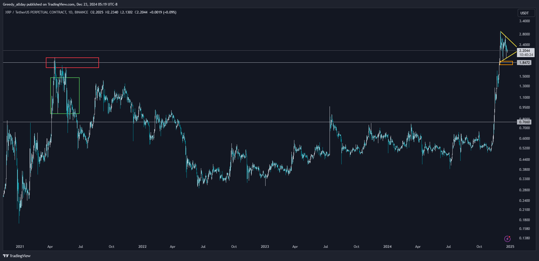 BINANCE:XRPUSDT.P Ảnh biểu đồ của JELLO_X