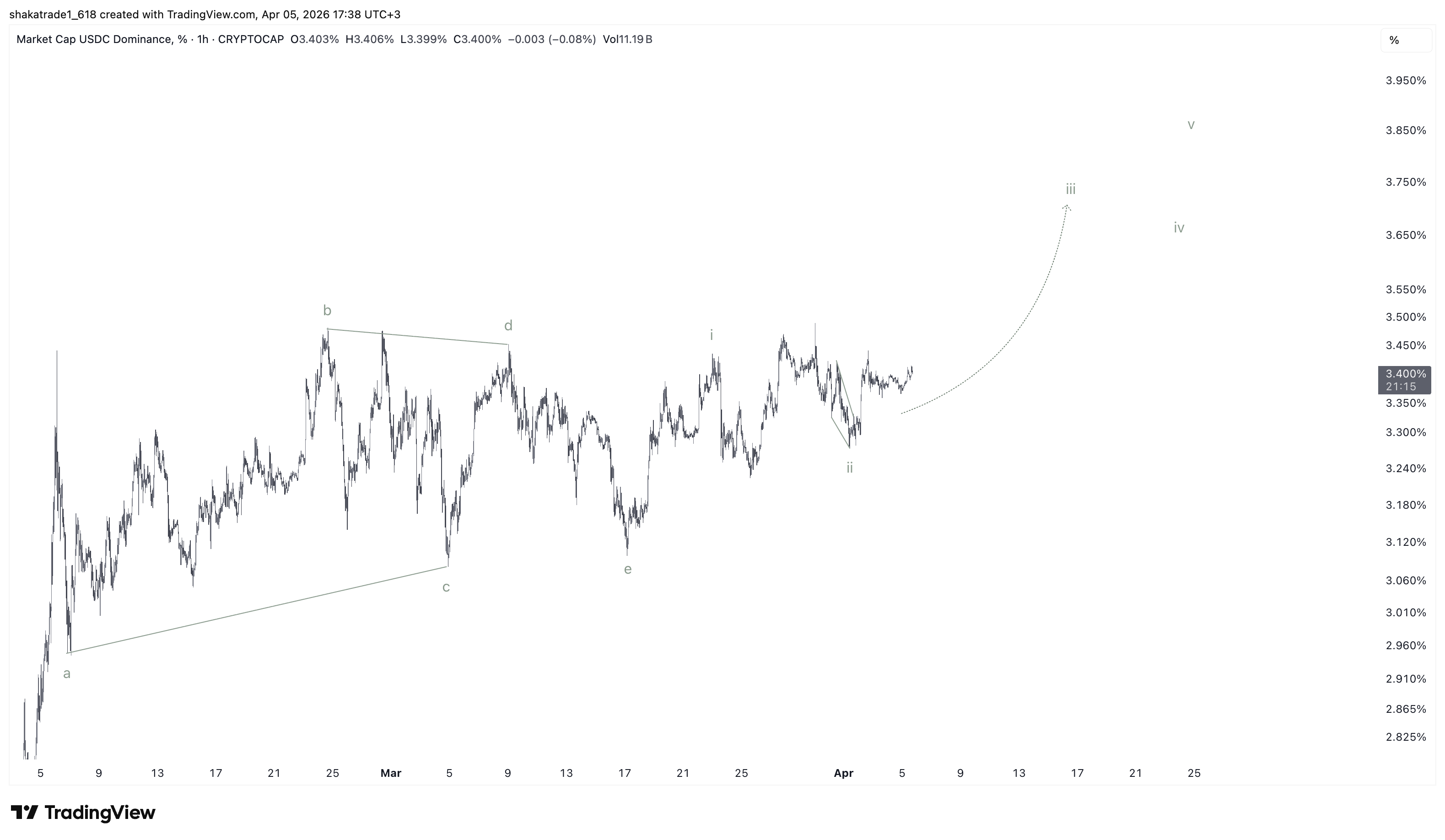CRYPTOCAP:USDC.D Chart Image by shakatrade1_618