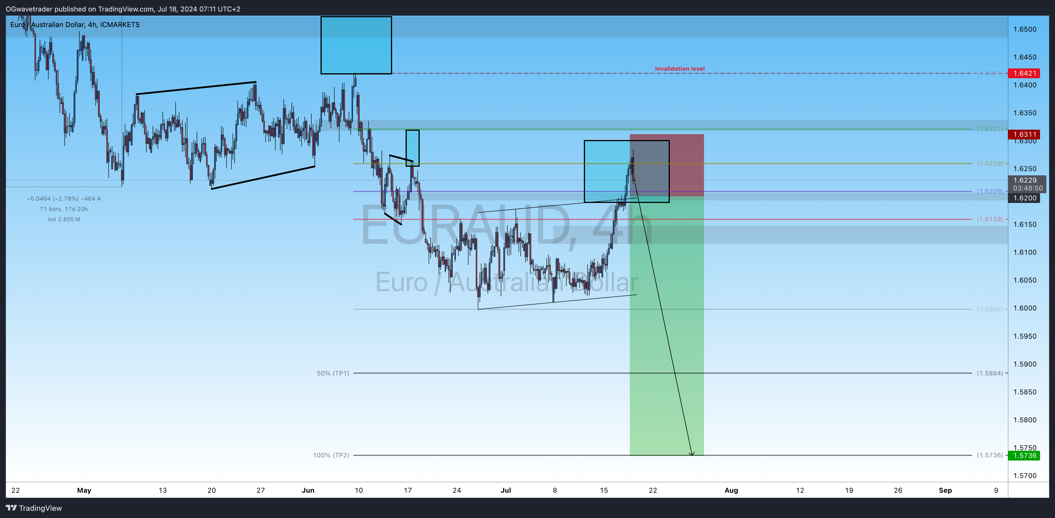 ICMARKETS:EURAUD Gambar chart oleh OGwavetrader