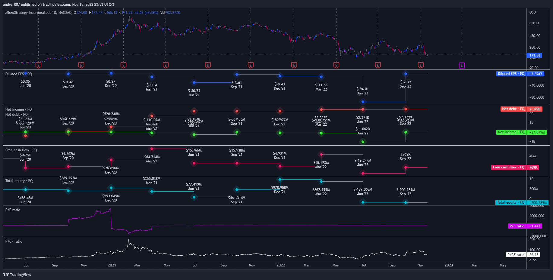 NASDAQ:MSTR Gambar chart oleh andre_007
