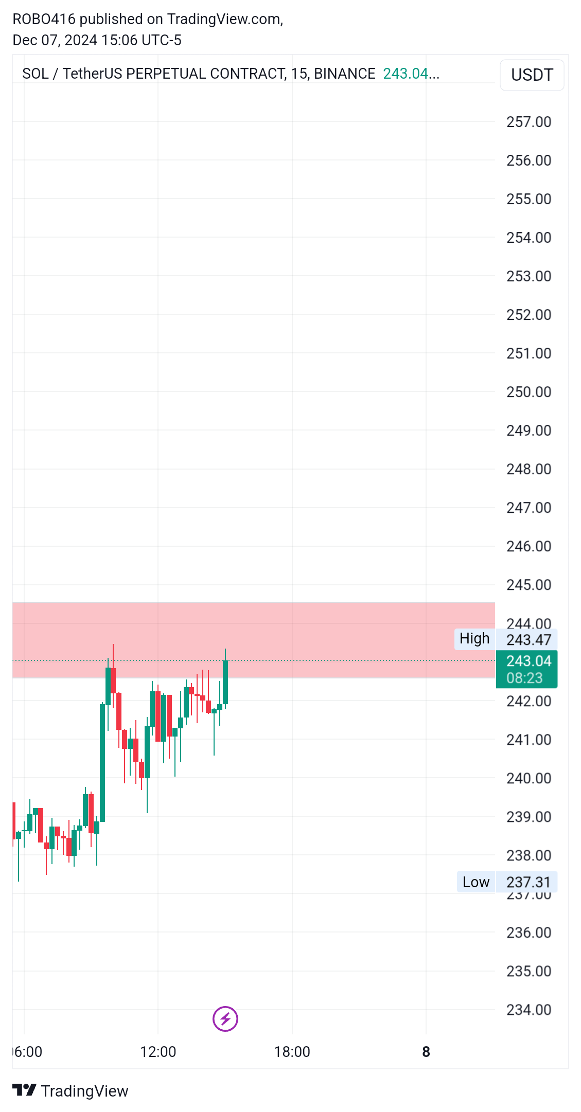 BINANCE:SOLUSDT.P Chart Image by ROBO416