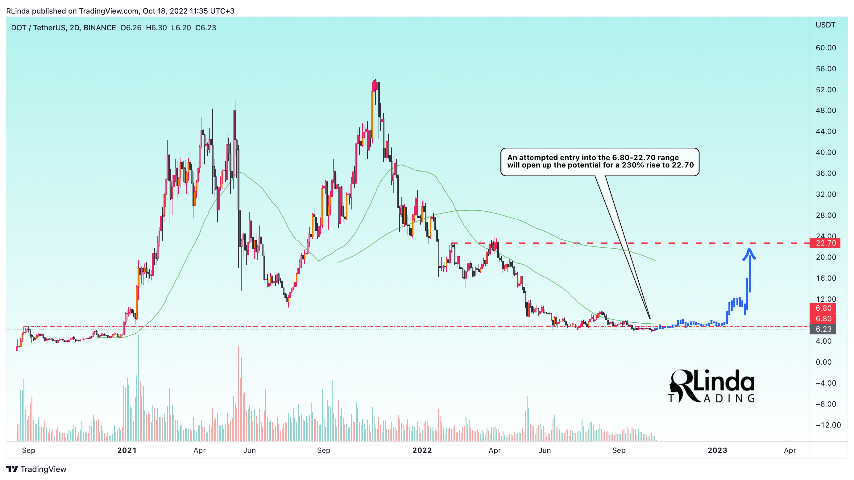 BINANCE:DOTUSDT Chart Image by RLinda