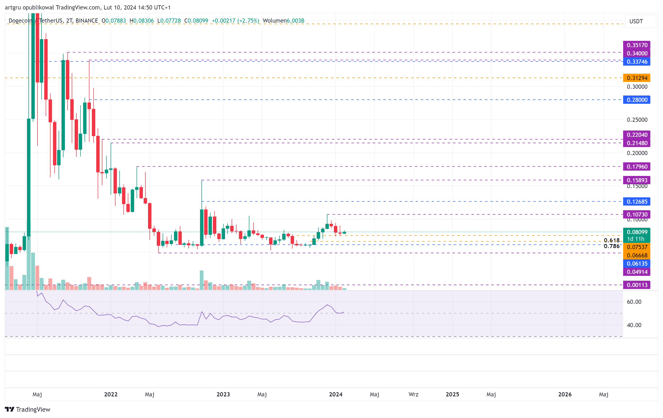 BINANCE:DOGEUSDT Chart Image by artgru