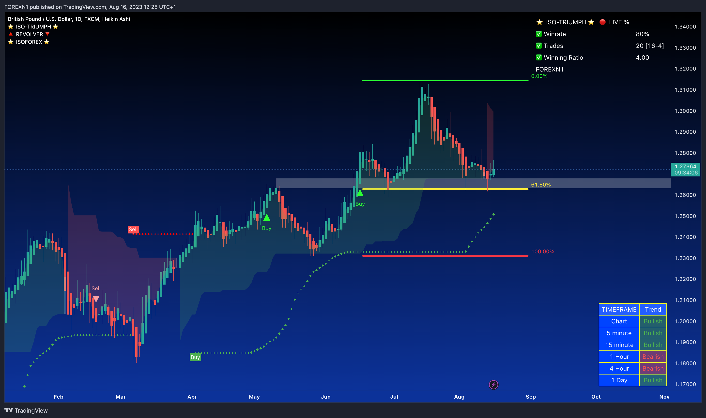 FX:GBPUSD Chart Image by FOREXN1