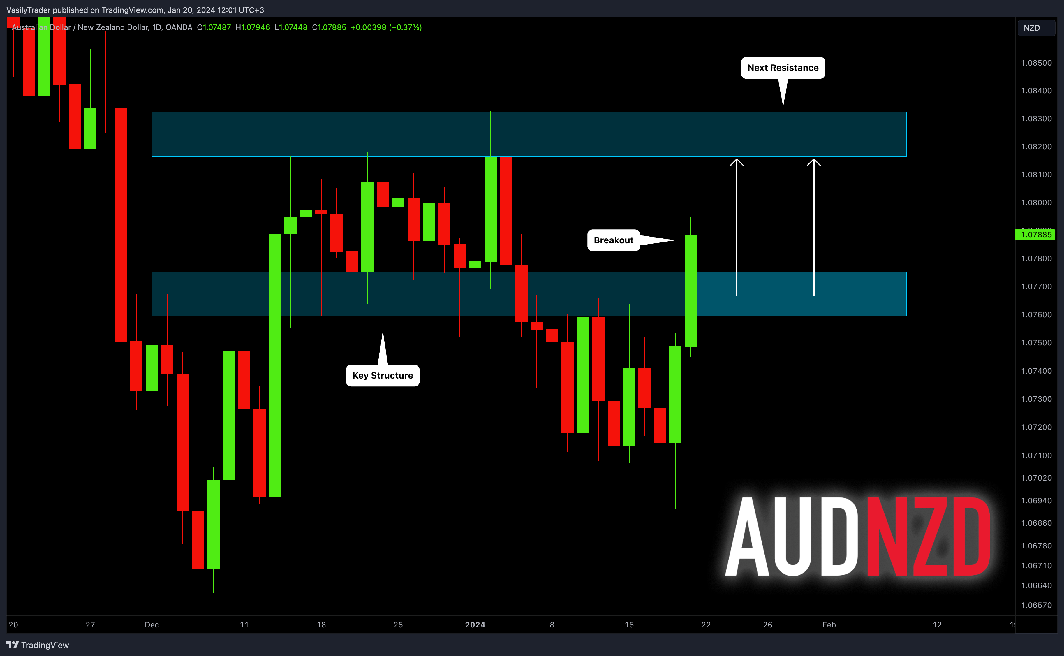 OANDA:AUDNZD Image du graphique par VasilyTrader