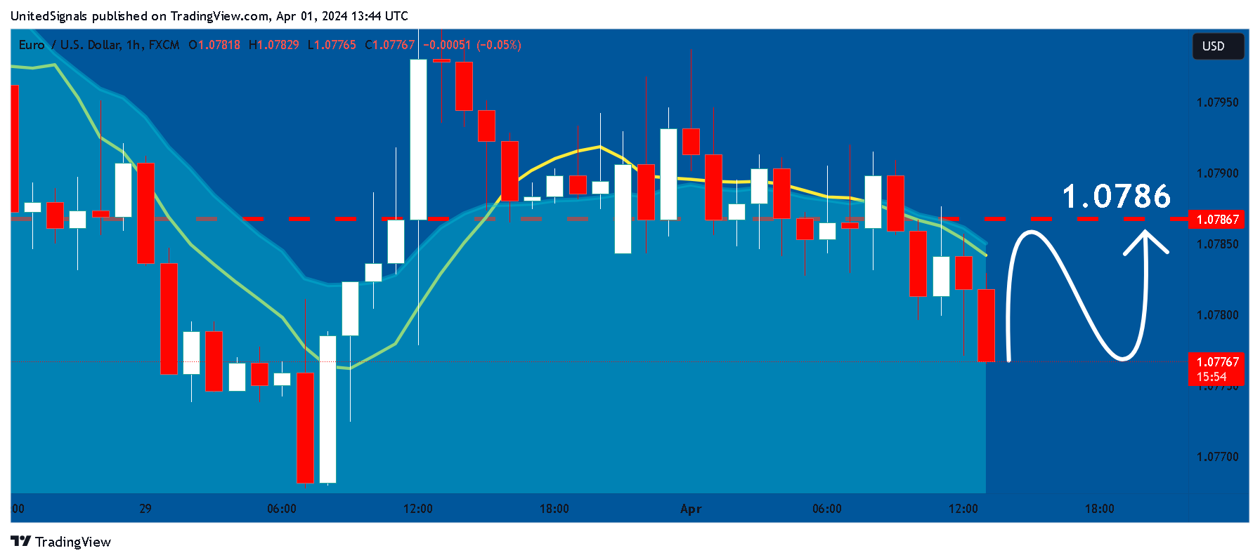 FX:EURUSD Chart Image by UnitedSignals