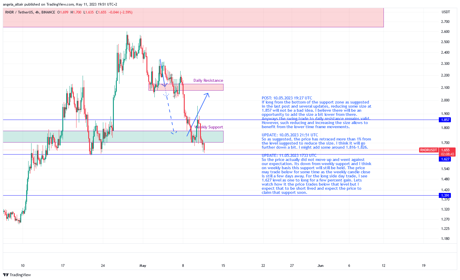 BINANCE:RNDRUSDT Chart Image by angela_altair