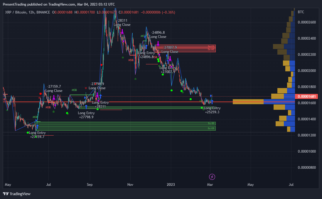 Снимок графика «BINANCE:XRPBTC» от PresentTrading