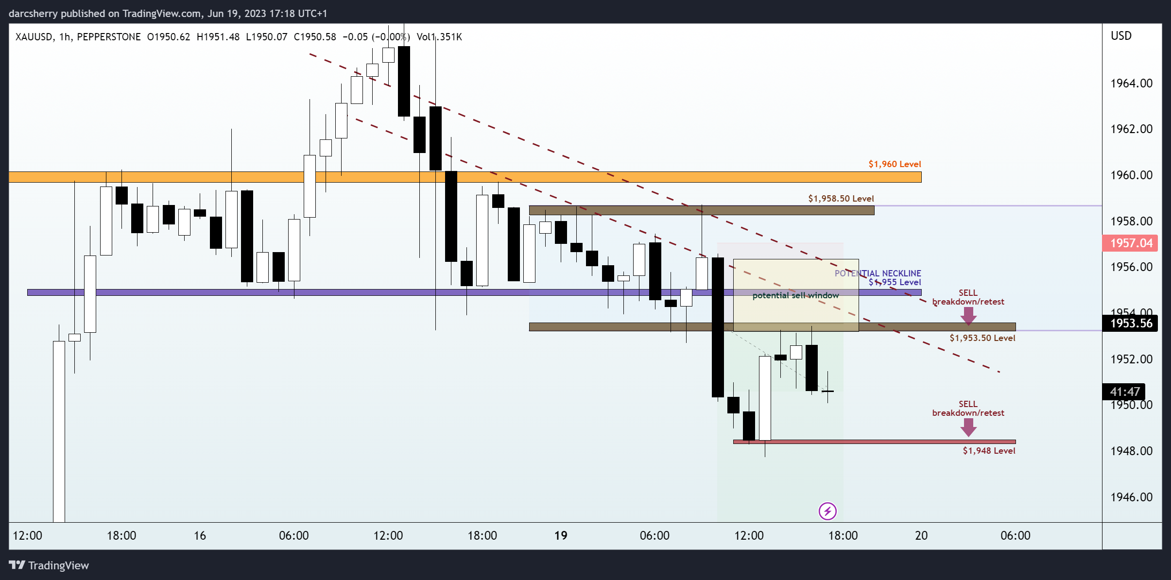 PEPPERSTONE:XAUUSD Chart Image by darcsherry