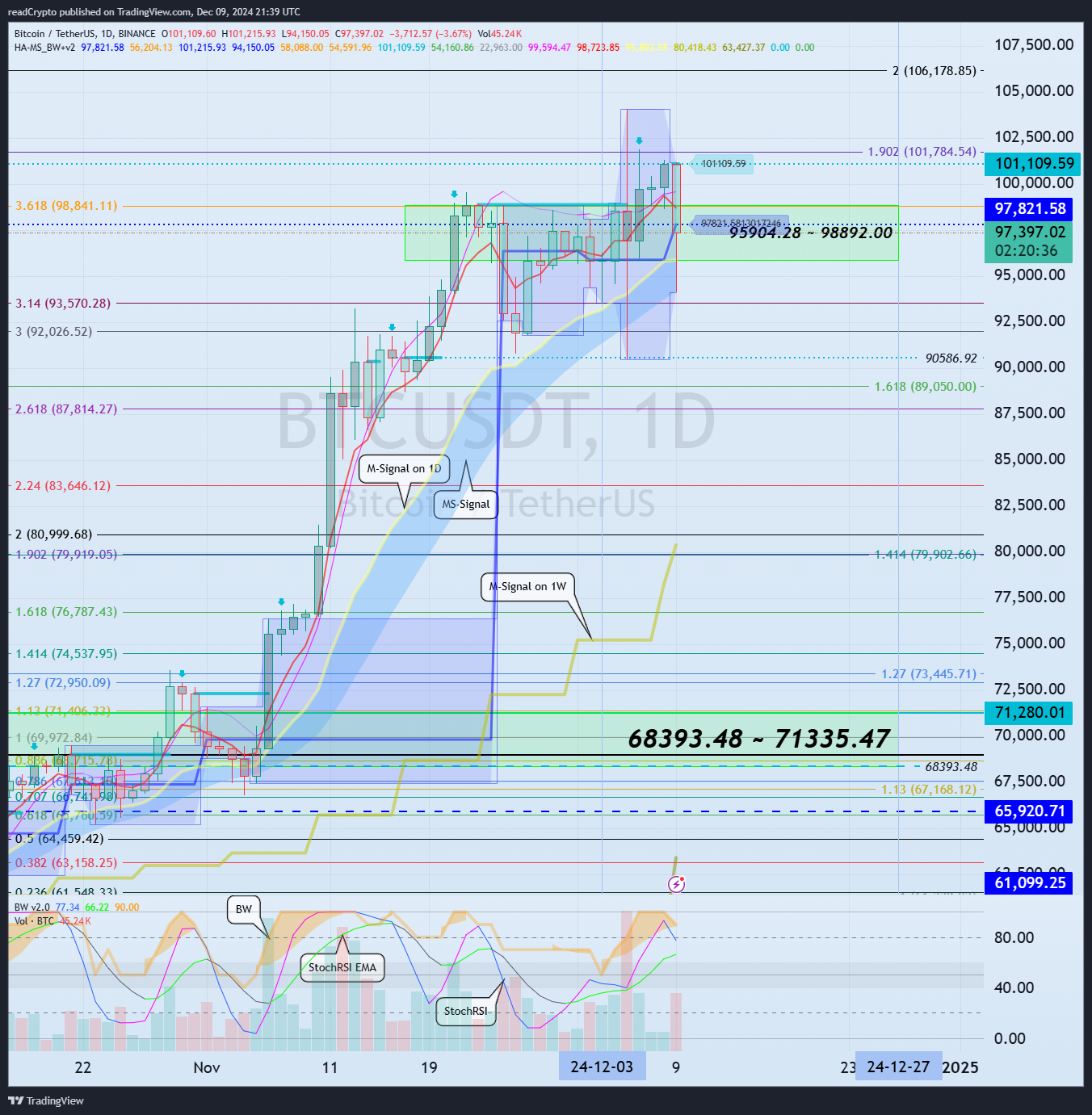 BINANCE:BTCUSDT Immagine del grafico by readCrypto