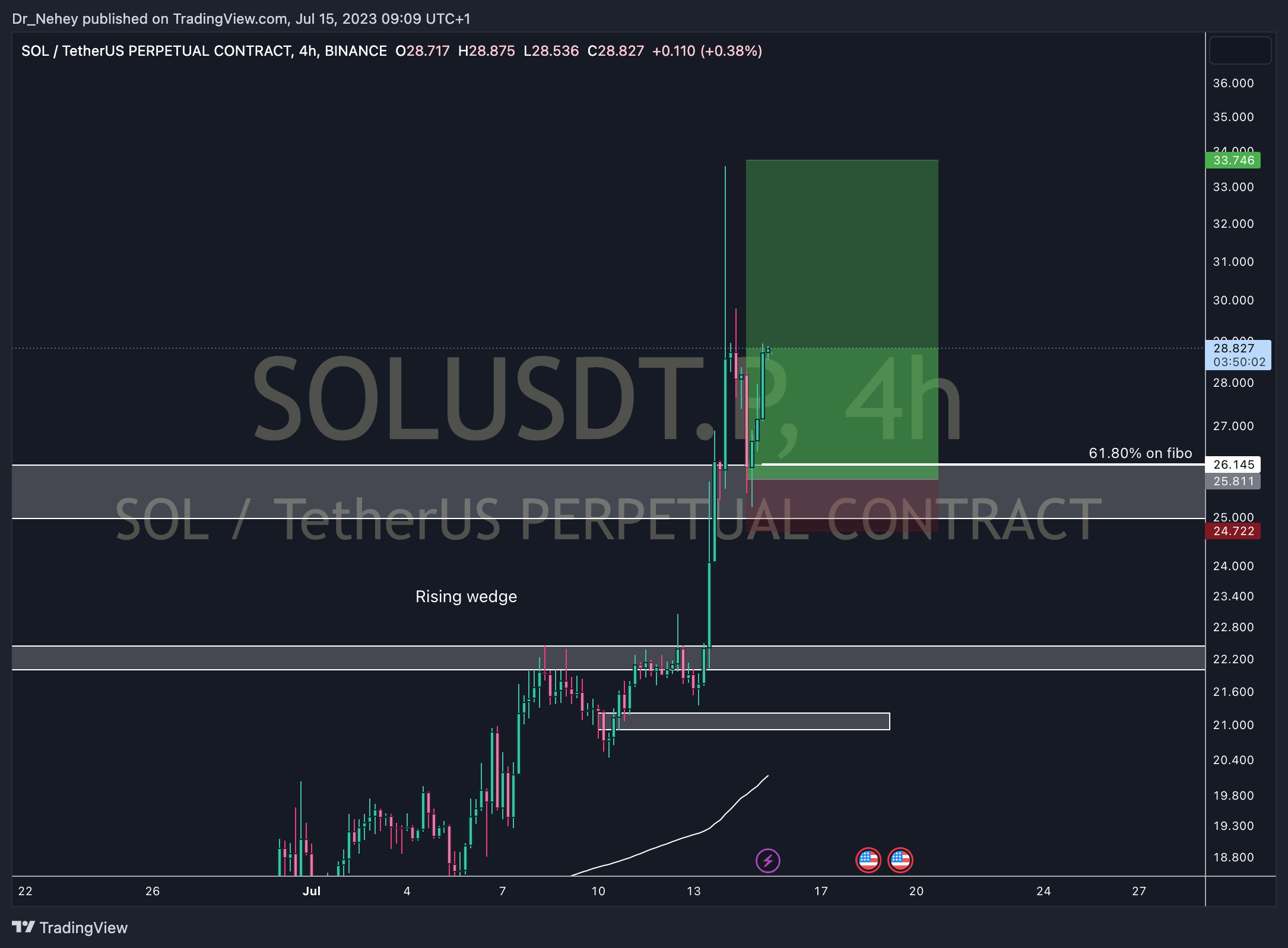 BINANCE:SOLUSDT.P Chart Image by DN_Trades