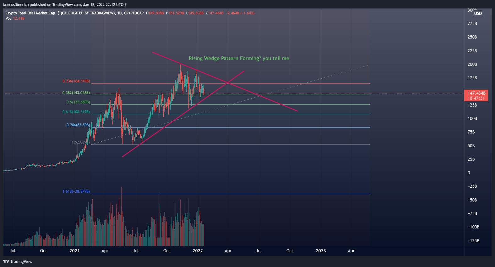 CRYPTOCAP:TOTALDEFI Chart Image by MarcusDiedrich