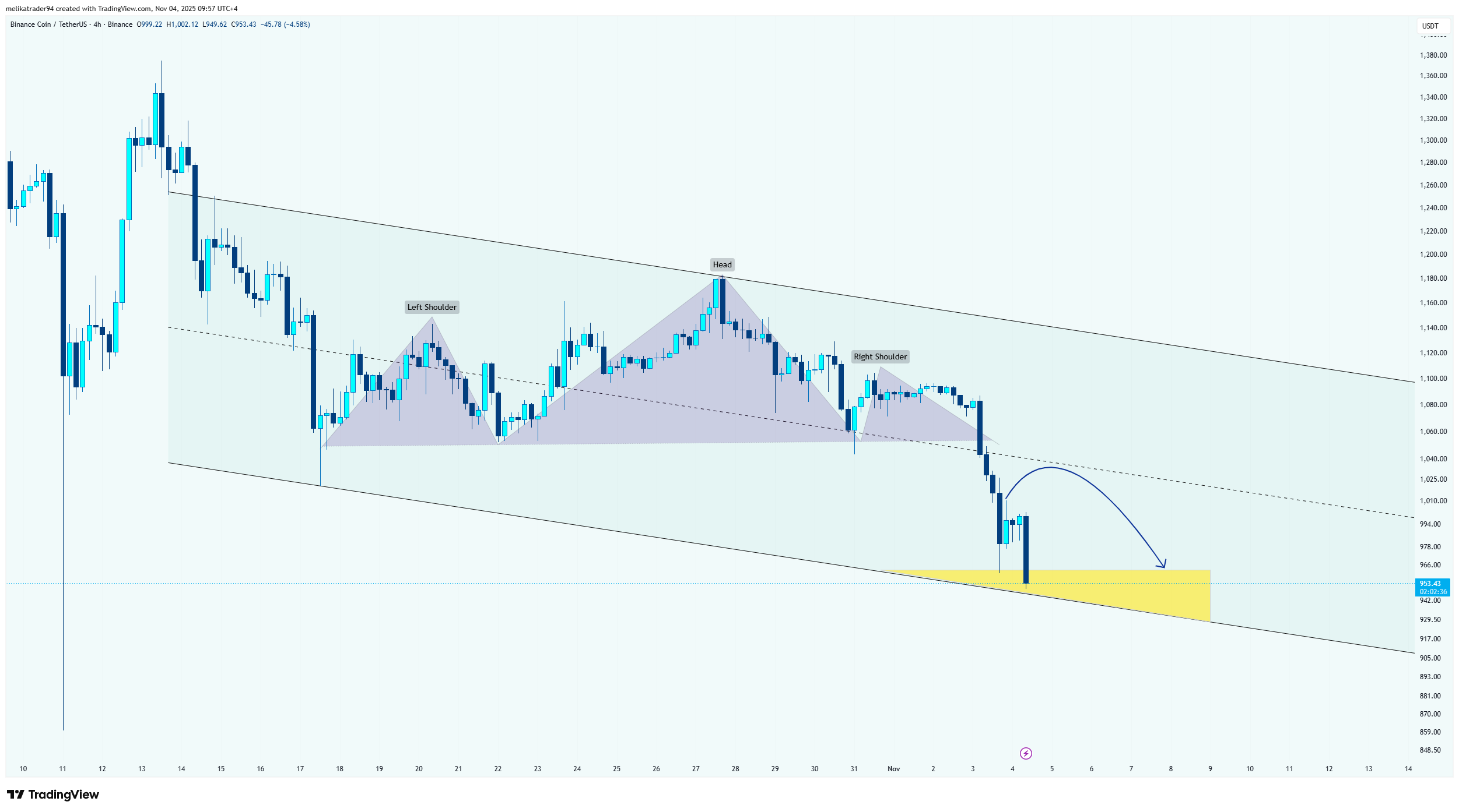 BINANCE:BNBUSDT Chart Image by melikatrader94