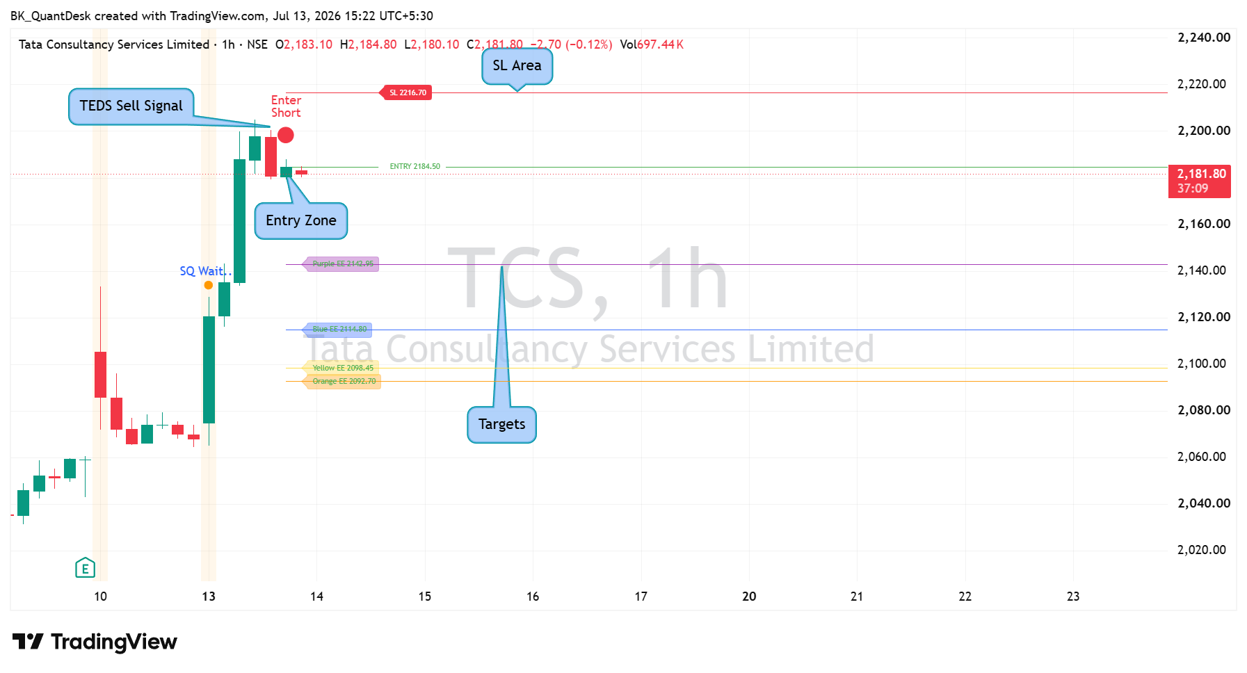 NSE:TCS Chart Image by BK_QuantDesk