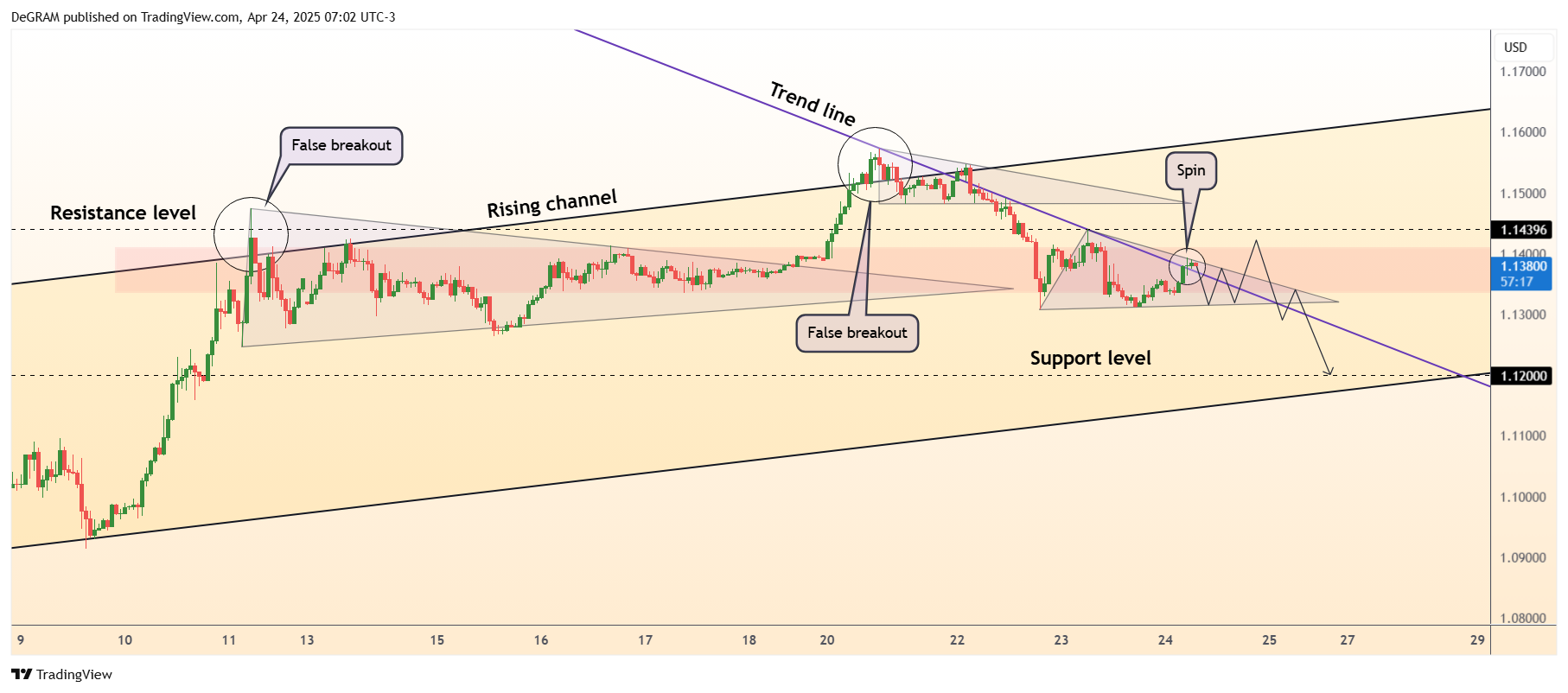 FX:EURUSD Chart Image by DeGRAM
