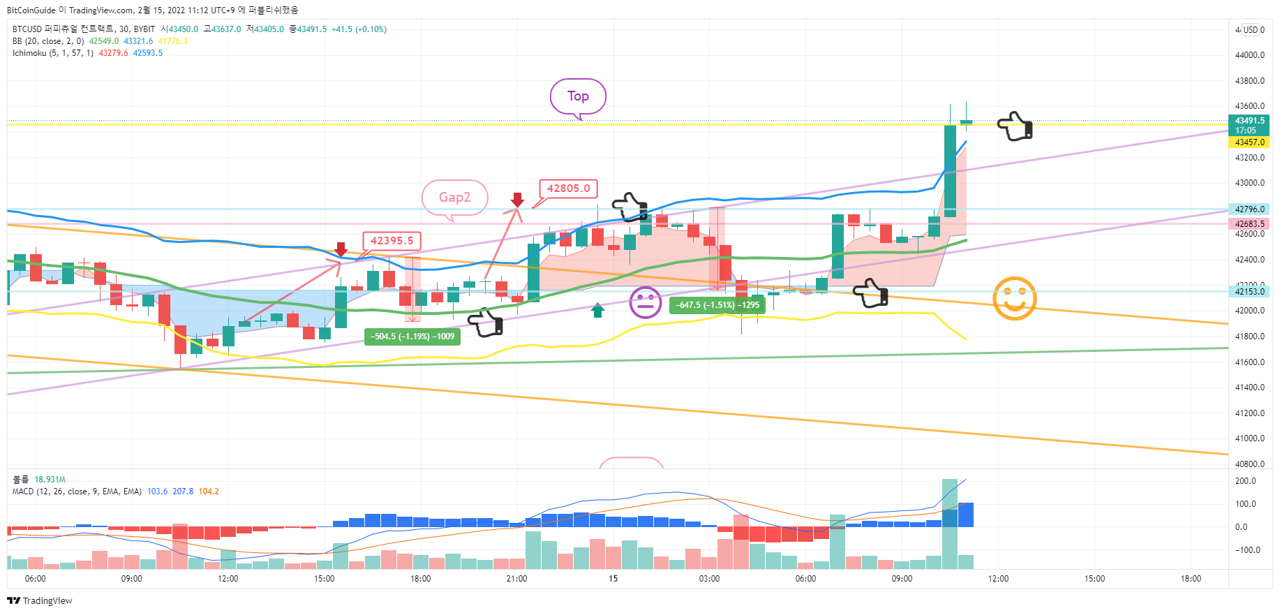 BYBIT:BTCUSD ‏תמונת גרף מאת BitCoinGuide