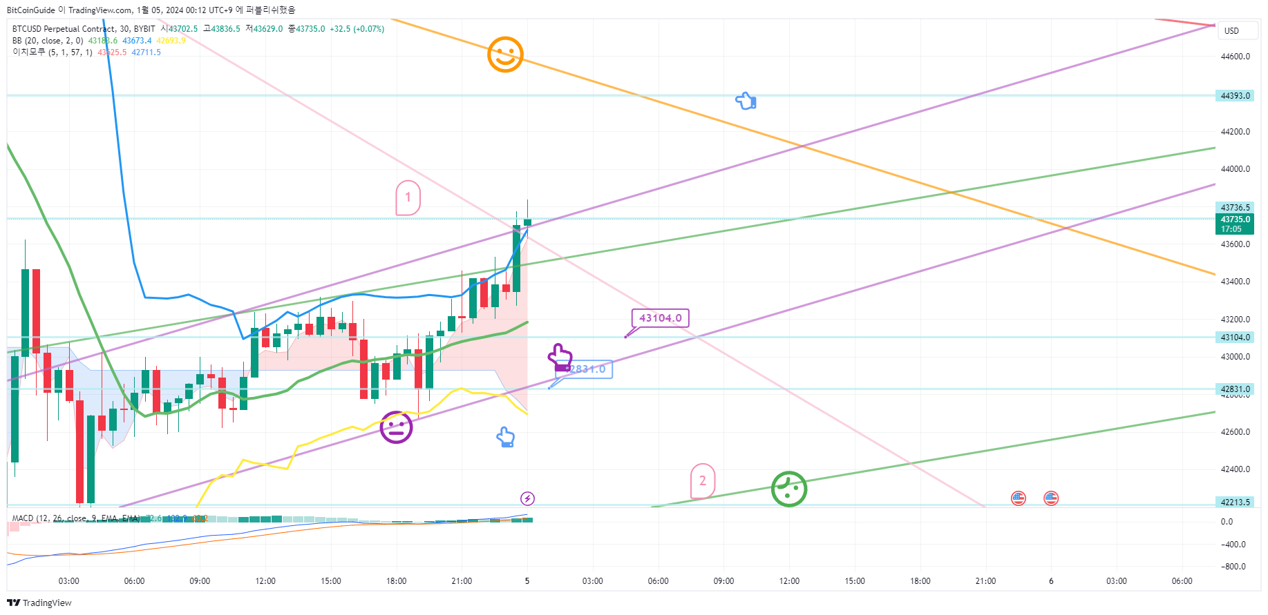 BYBIT:BTCUSD.P ภาพชาร์ต โดย BitCoinGuide