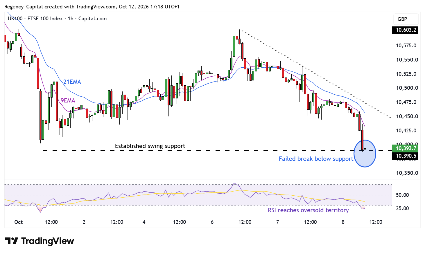 CAPITALCOM:UK100 Chart Image by Regency_Capital