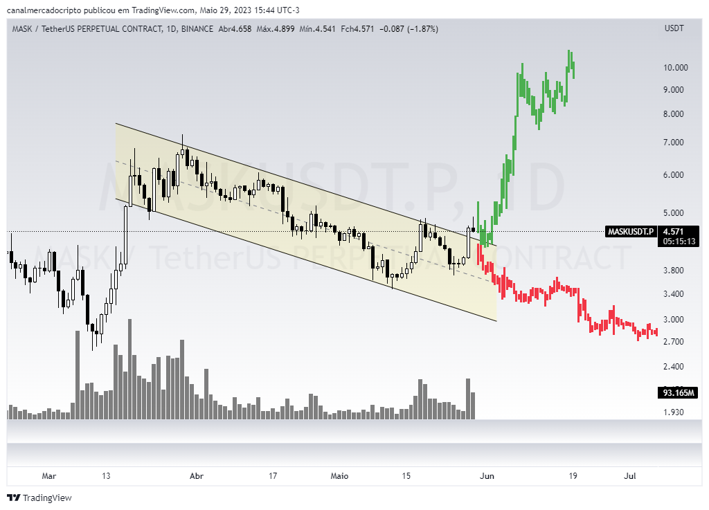 BINANCE:MASKUSDT.P Chart Image by canalmercadocripto