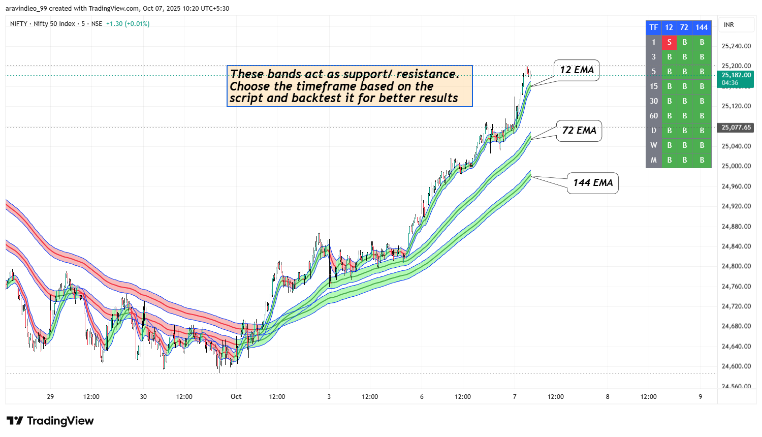 NSE:NIFTY Chart Image by aravindleo_45