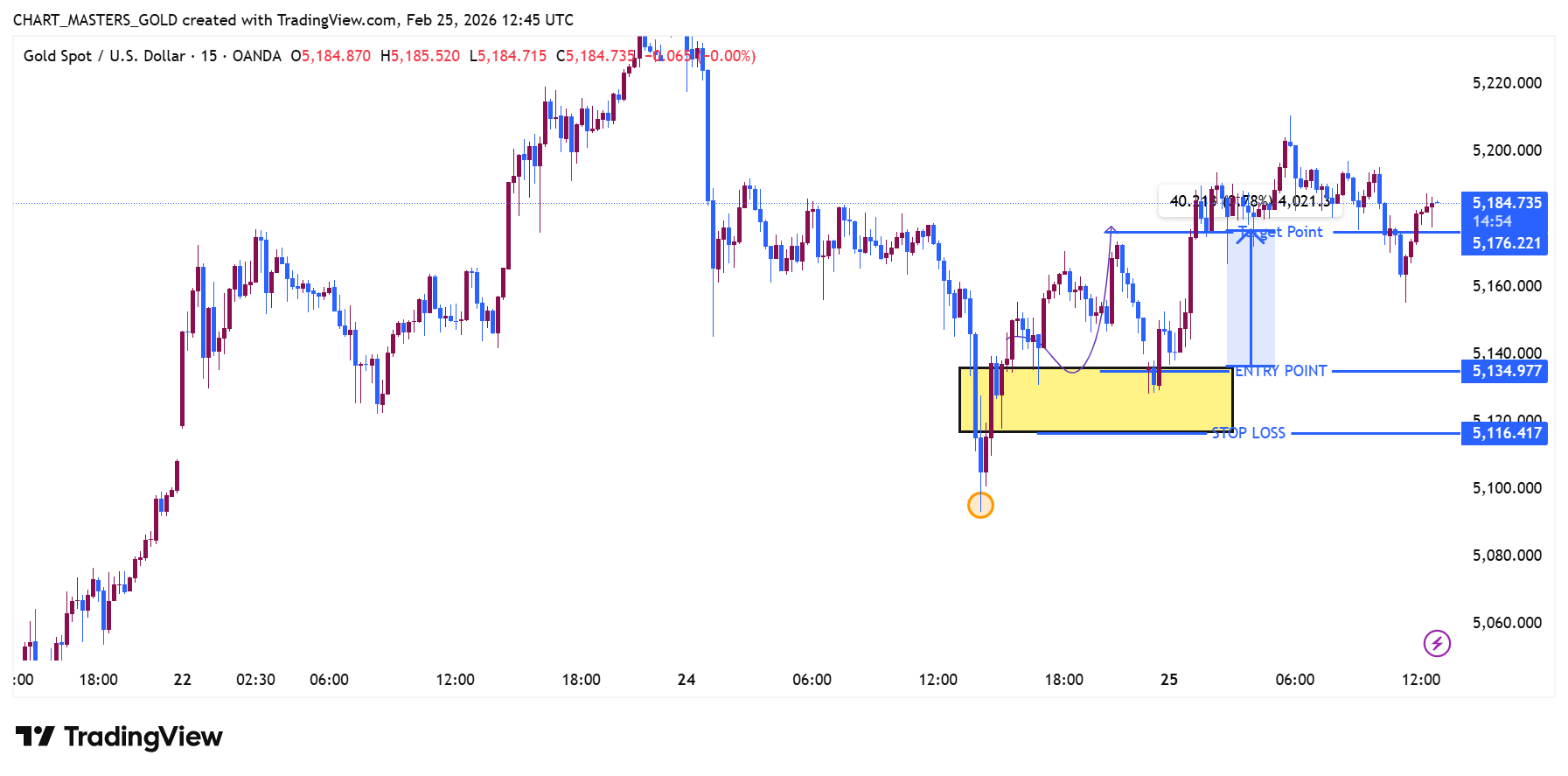 OANDA:XAUUSD Chart Image by CRT-ICT-MARKET-GOLD-SIGNALS