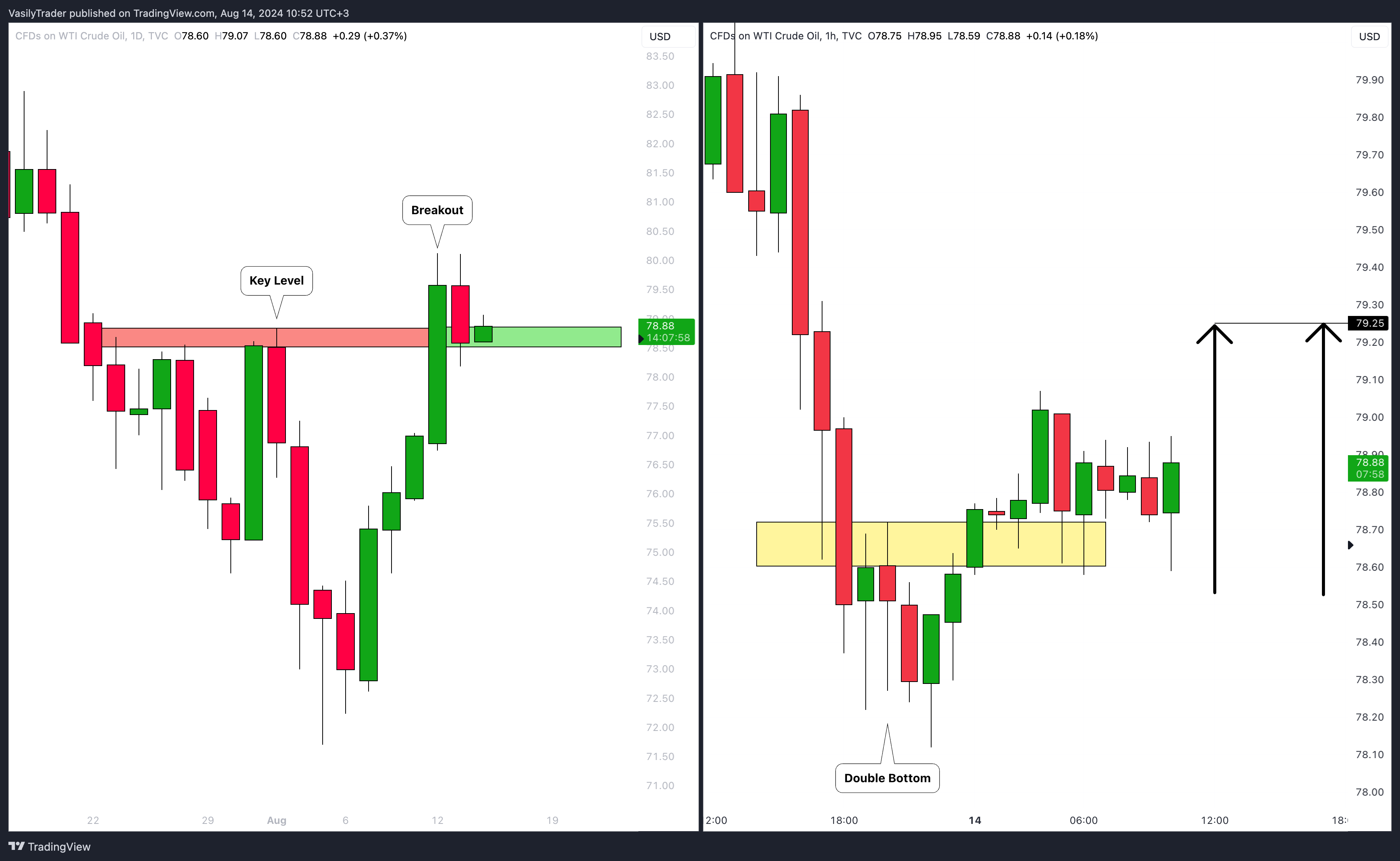 TVC:USOIL Ảnh biểu đồ của VasilyTrader