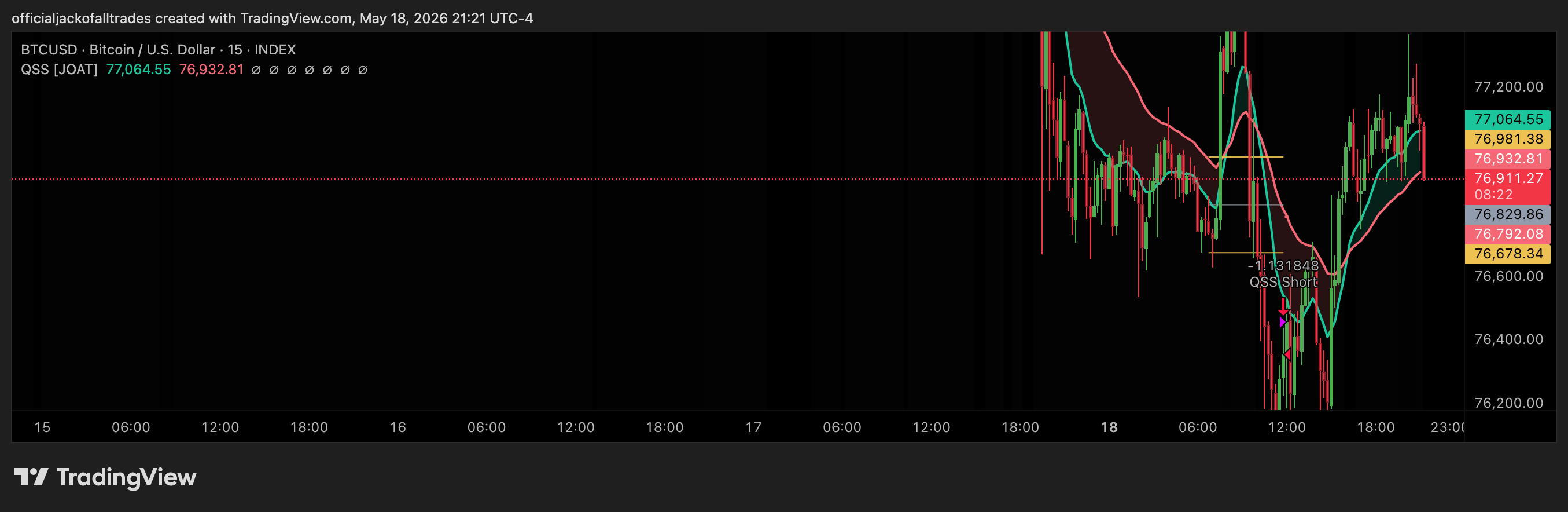 INDEX:BTCUSD Chart Image by officialjackofalltrades