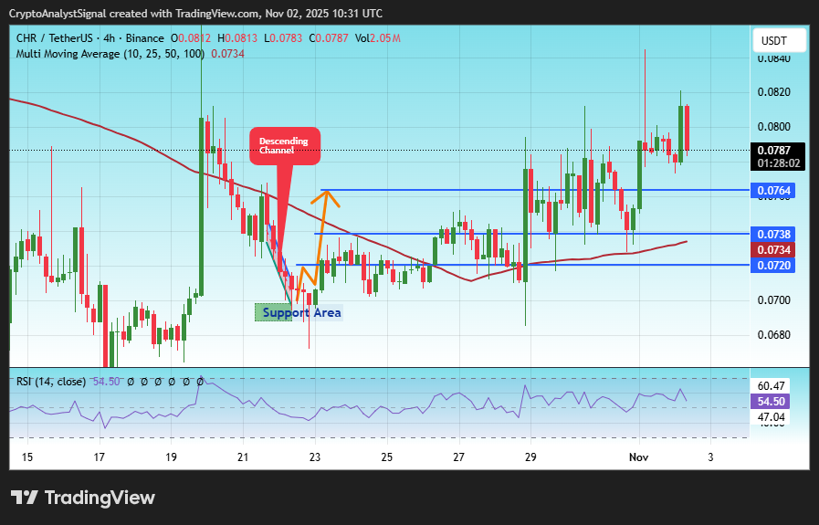 BINANCE:CHRUSDT Chart Image by CryptoAnalystSignal