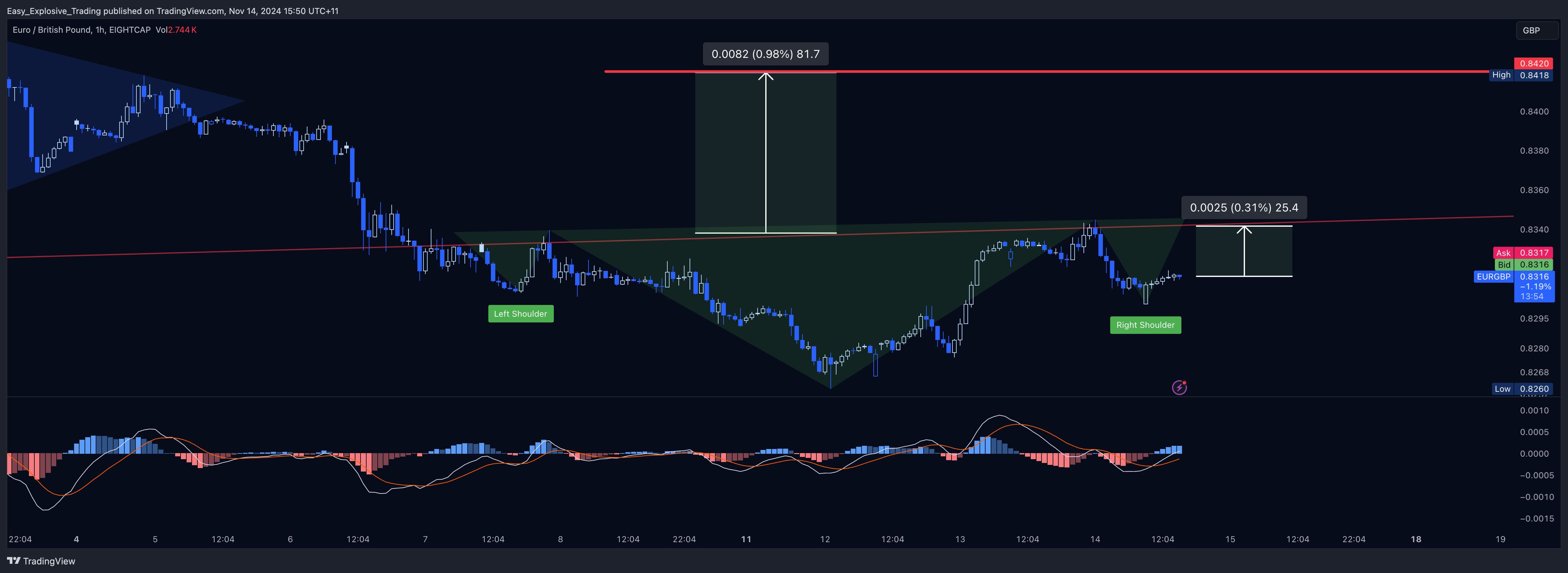 EIGHTCAP:EURGBP Chart Image by Easy_Explosive_Trading