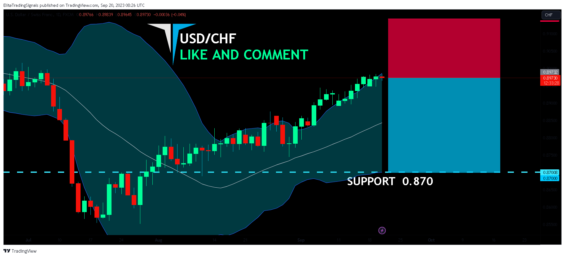 FX:USDCHF Imagem do gráfico por EliteTradingSignals
